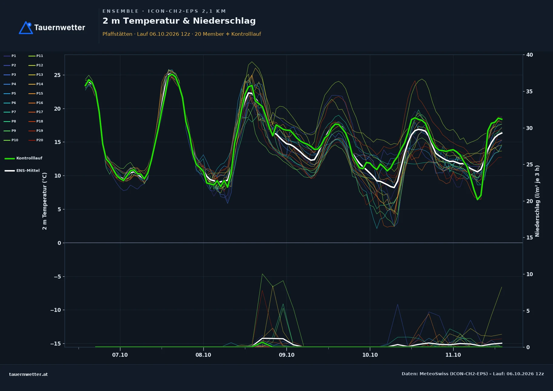 Ensemble-Diagramm Pfaffstätten ICON-CH2-EPS – 2 m Temperatur und Niederschlag, fünf Tage