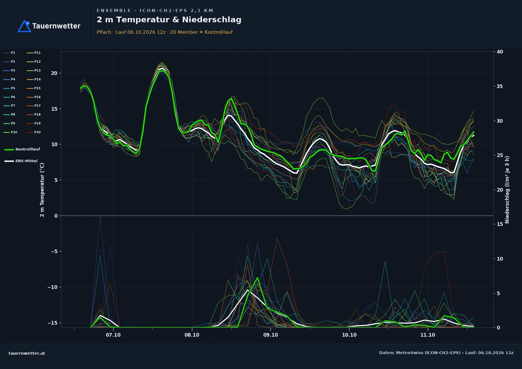 Ensemble-Diagramm Pflach ICON-CH2-EPS – 2 m Temperatur und Niederschlag, fünf Tage