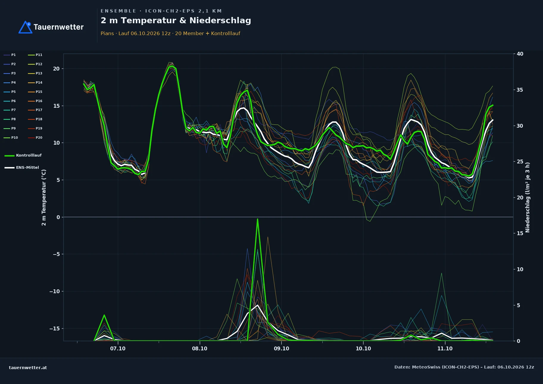 Ensemble-Diagramm Pians ICON-CH2-EPS – 2 m Temperatur und Niederschlag, fünf Tage