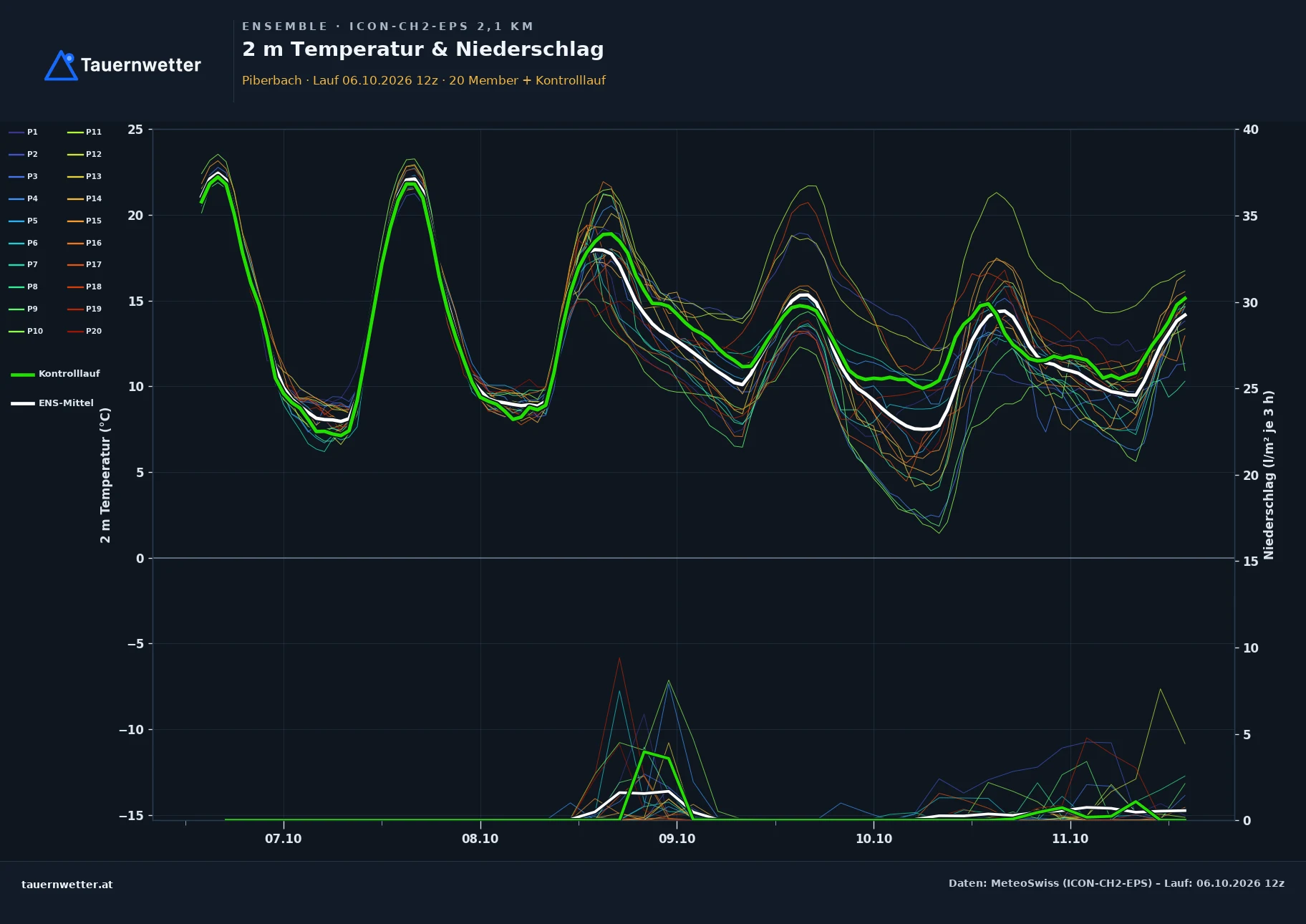 Ensemble-Diagramm Piberbach ICON-CH2-EPS – 2 m Temperatur und Niederschlag, fünf Tage