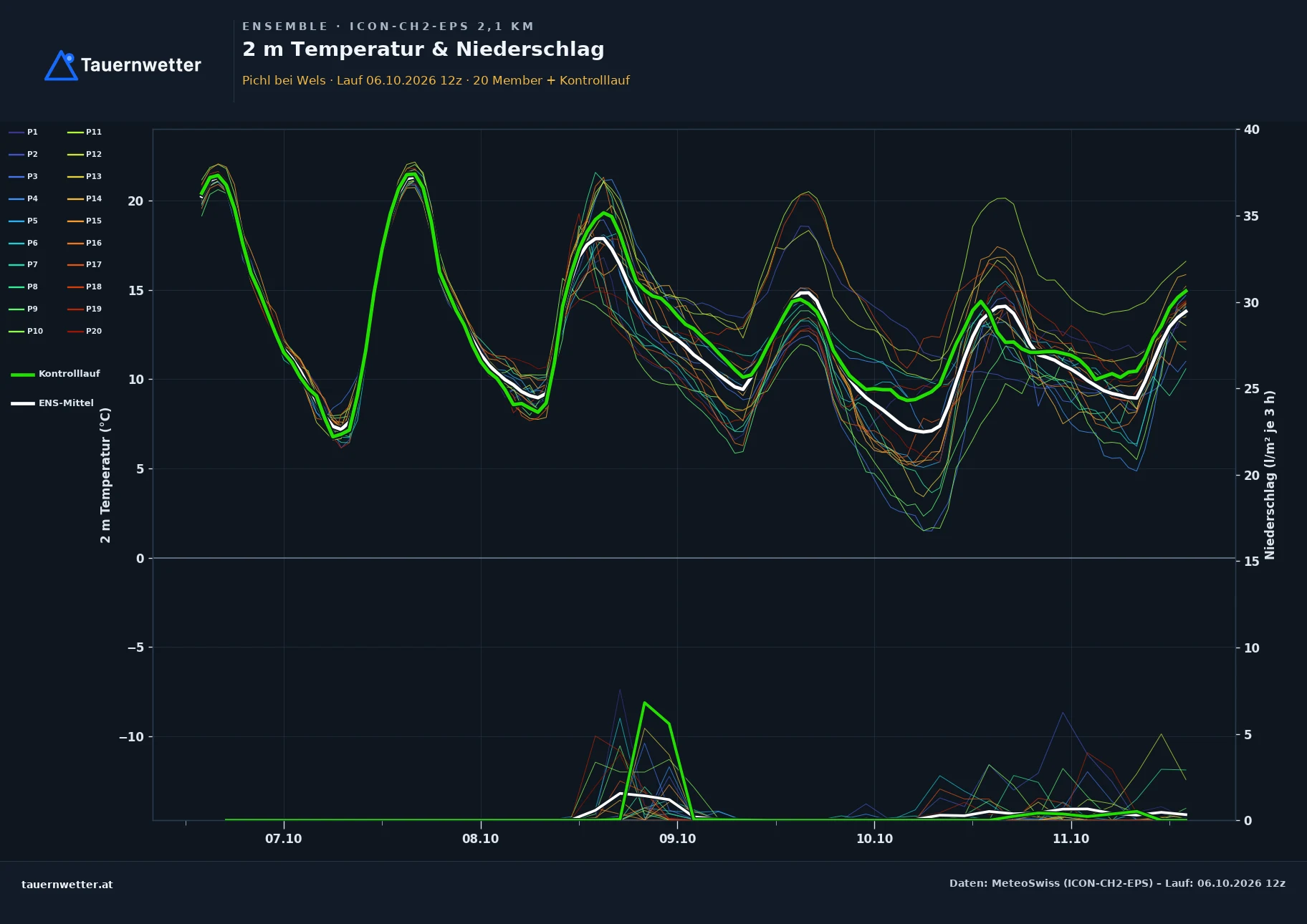 Ensemble-Diagramm Pichl bei Wels ICON-CH2-EPS – 2 m Temperatur und Niederschlag, fünf Tage