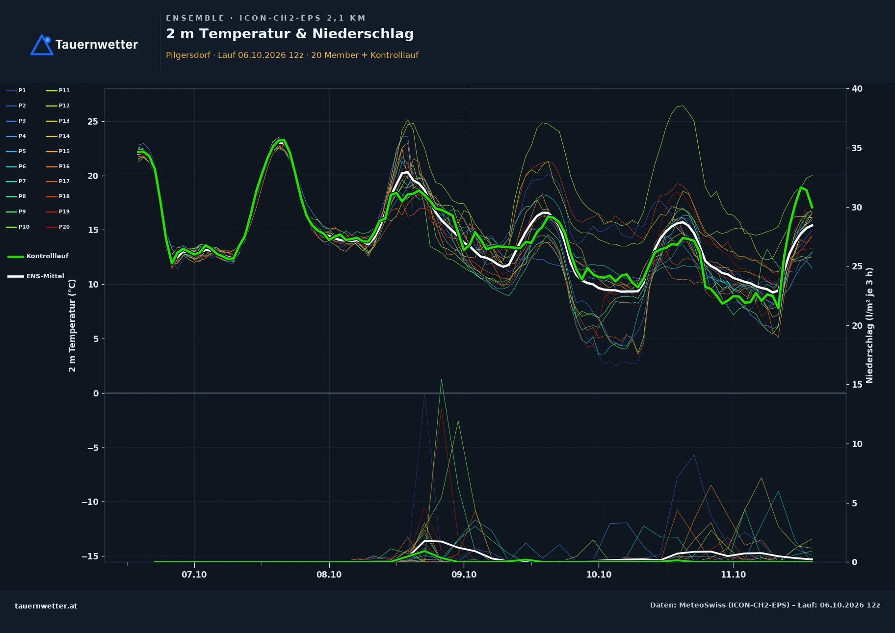 Ensemble-Diagramm Pilgersdorf ICON-CH2-EPS – 2 m Temperatur und Niederschlag, fünf Tage