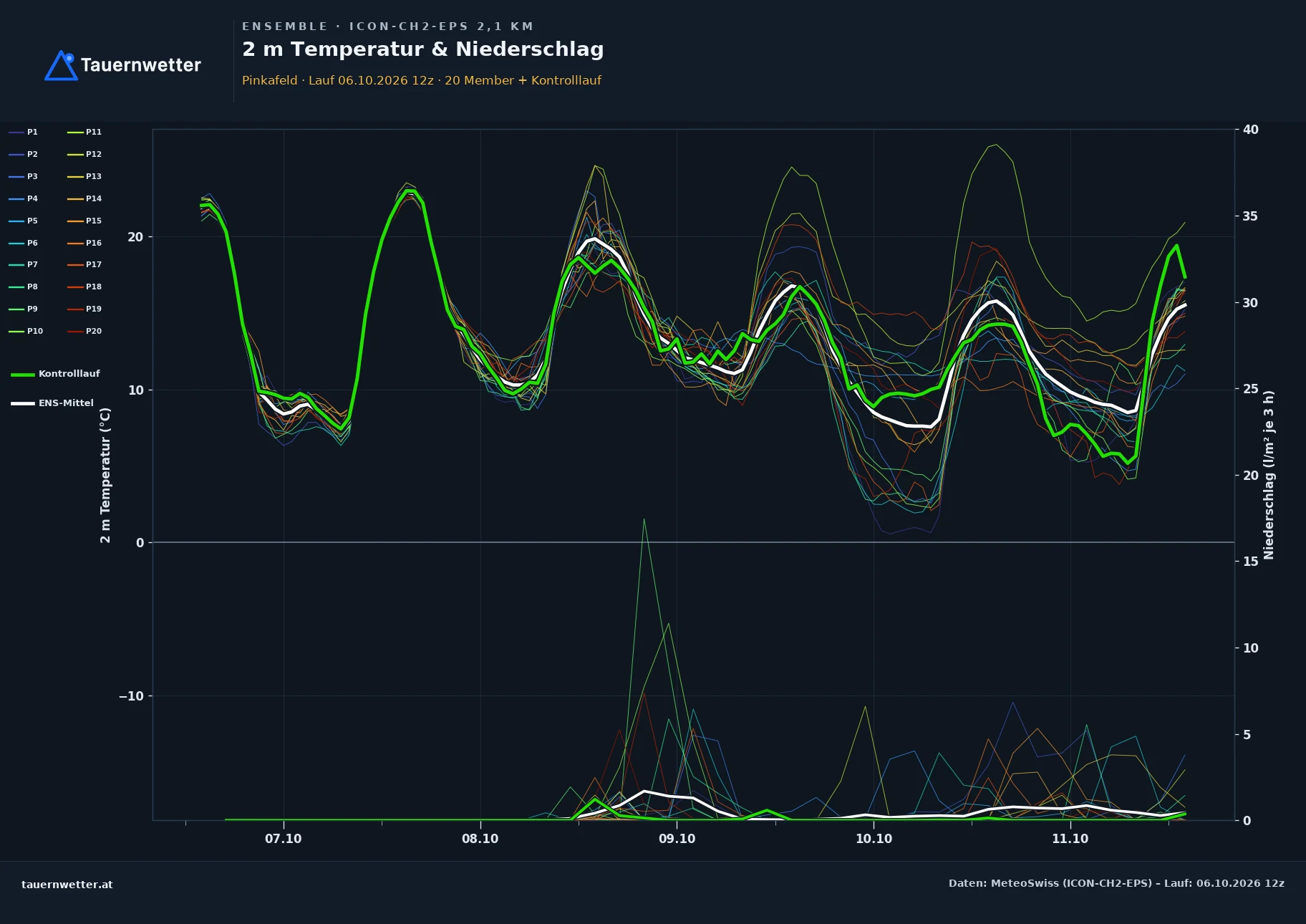 Ensemble-Diagramm Pinkafeld ICON-CH2-EPS – 2 m Temperatur und Niederschlag, fünf Tage