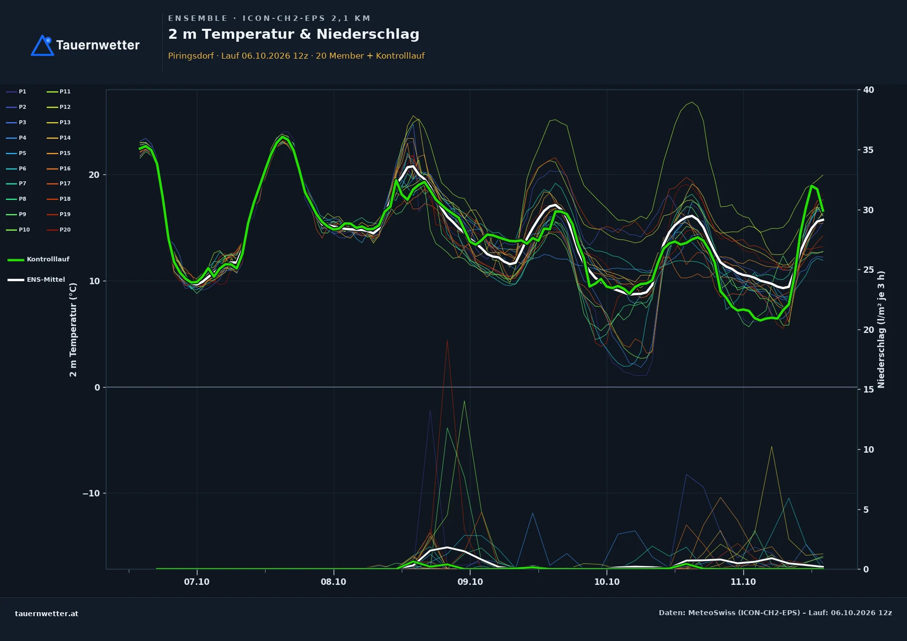 Ensemble-Diagramm Piringsdorf ICON-CH2-EPS – 2 m Temperatur und Niederschlag, fünf Tage