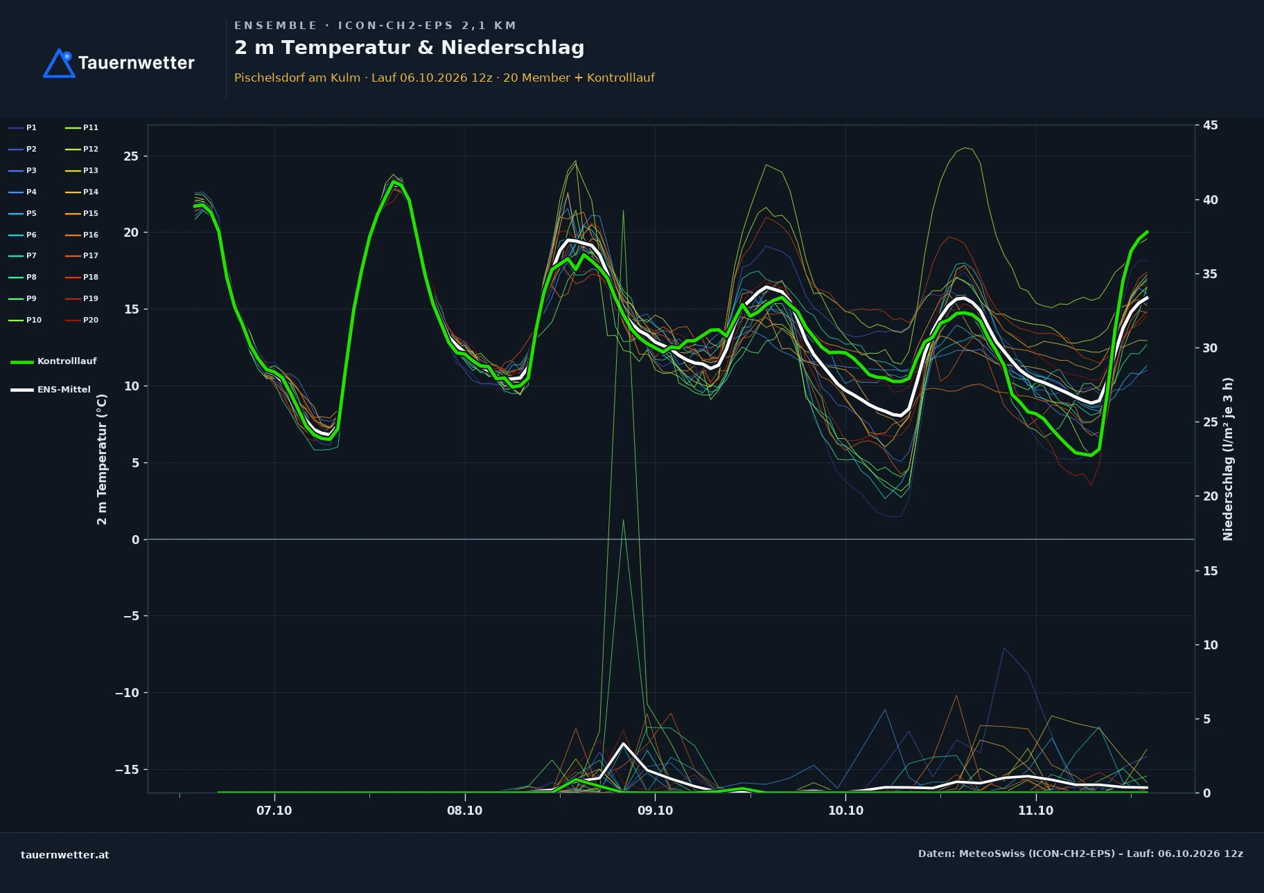 Ensemble-Diagramm Pischelsdorf am Kulm ICON-CH2-EPS – 2 m Temperatur und Niederschlag, fünf Tage