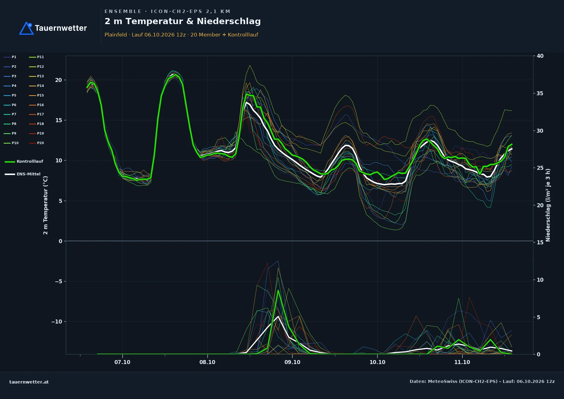 Ensemble-Diagramm Plainfeld ICON-CH2-EPS – 2 m Temperatur und Niederschlag, fünf Tage