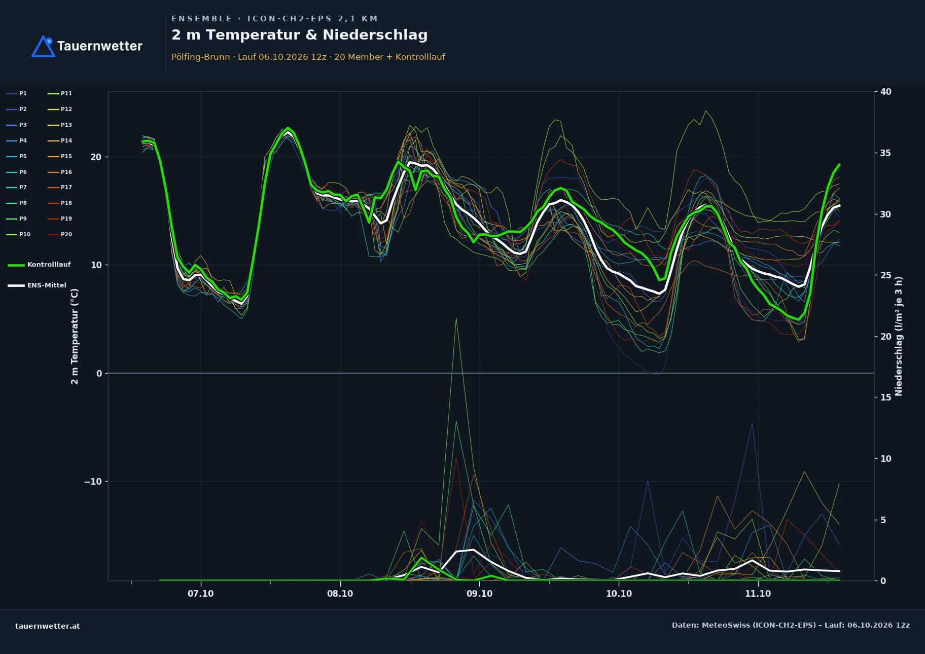 Ensemble-Diagramm Pölfing-Brunn ICON-CH2-EPS – 2 m Temperatur und Niederschlag, fünf Tage