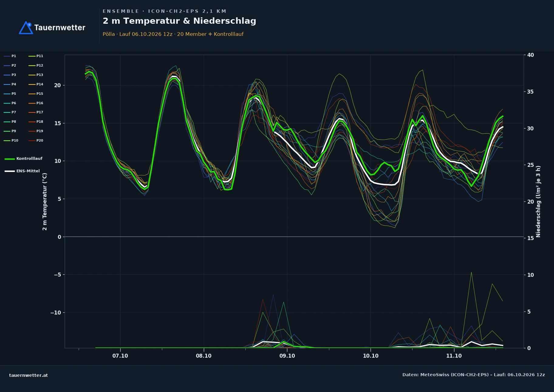 Ensemble-Diagramm Pölla ICON-CH2-EPS – 2 m Temperatur und Niederschlag, fünf Tage