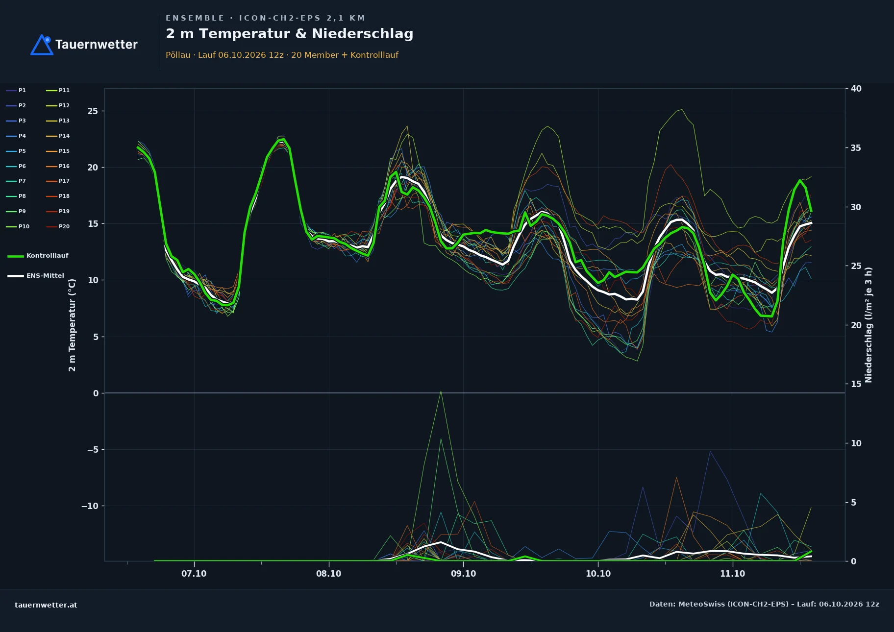 Ensemble-Diagramm Pöllau ICON-CH2-EPS – 2 m Temperatur und Niederschlag, fünf Tage