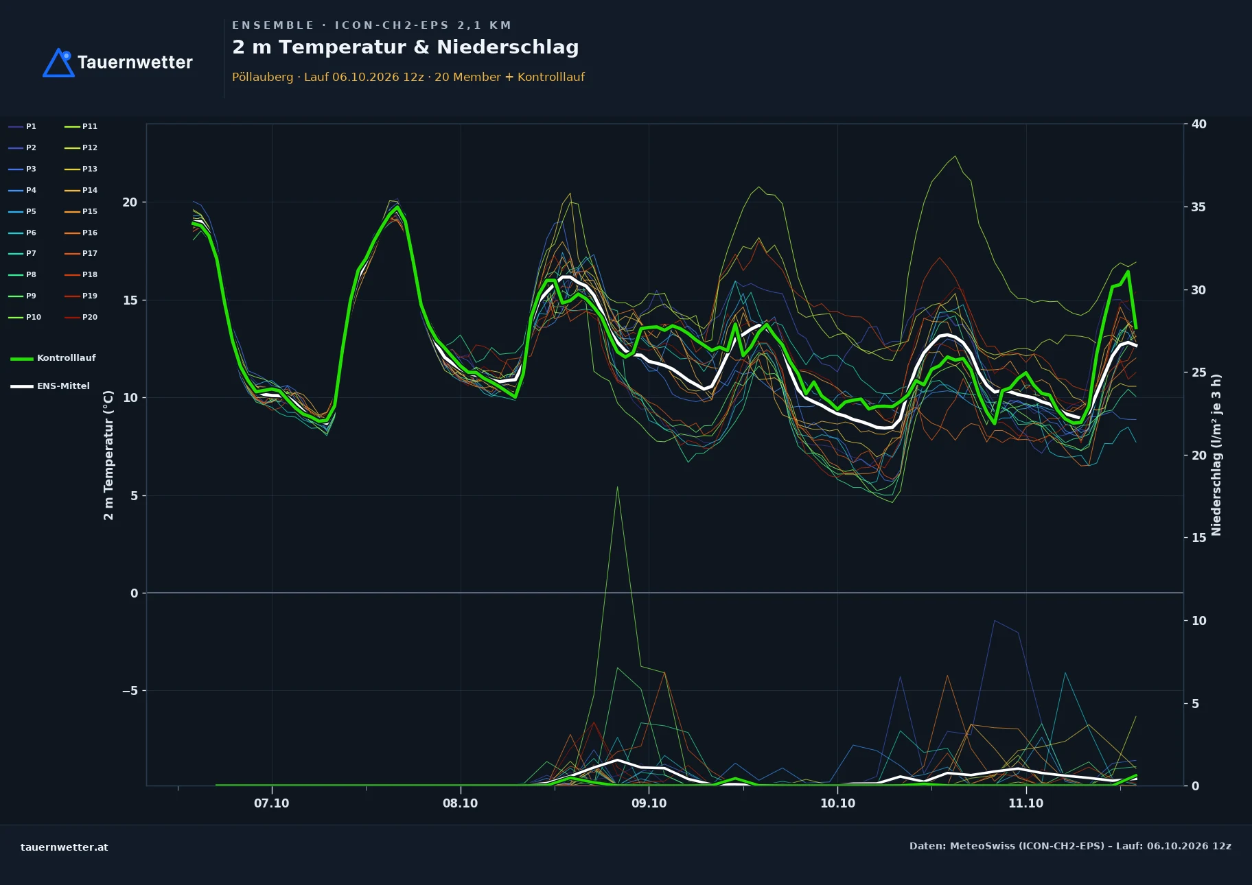 Ensemble-Diagramm Pöllauberg ICON-CH2-EPS – 2 m Temperatur und Niederschlag, fünf Tage