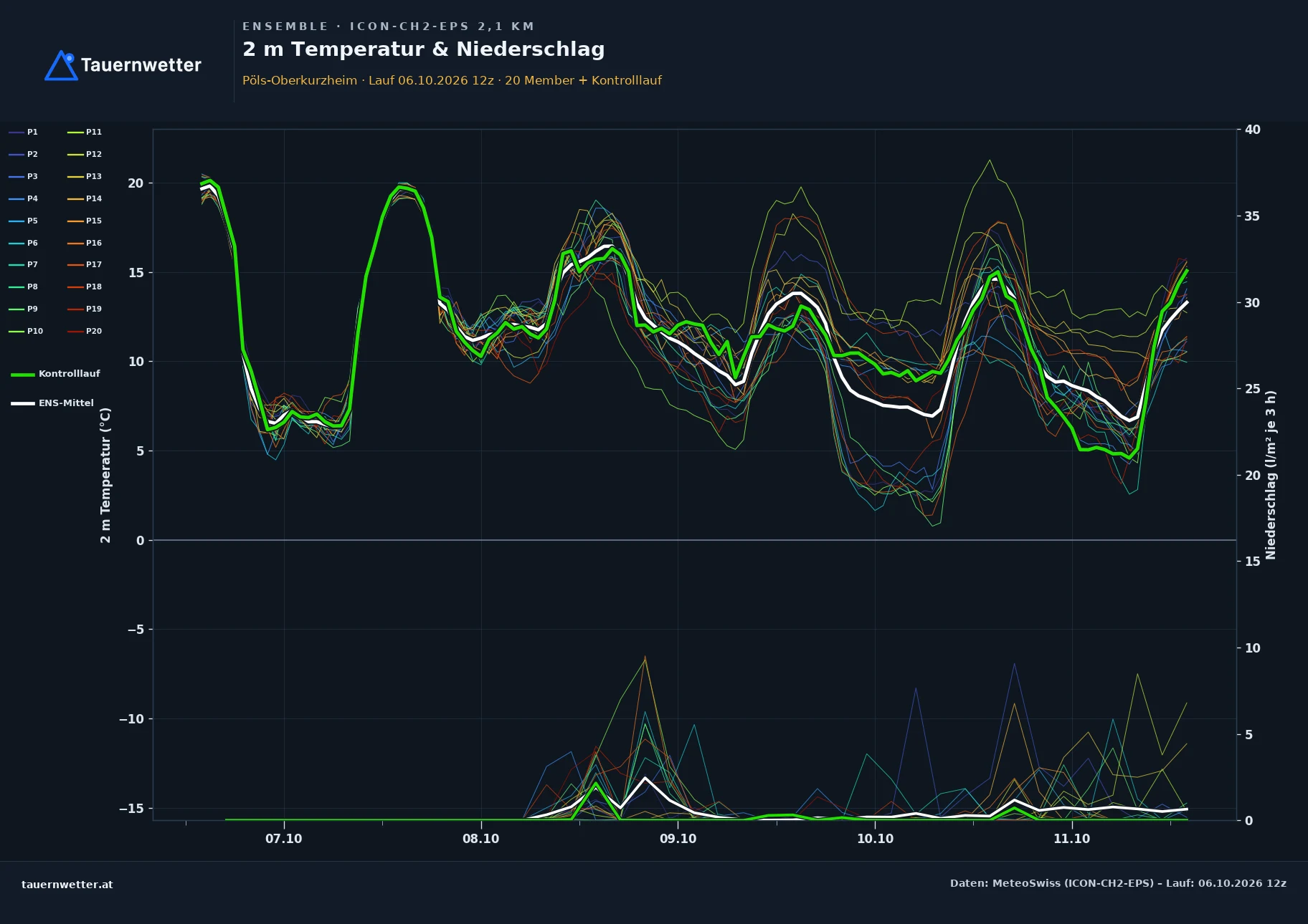 Ensemble-Diagramm Pöls-Oberkurzheim ICON-CH2-EPS – 2 m Temperatur und Niederschlag, fünf Tage