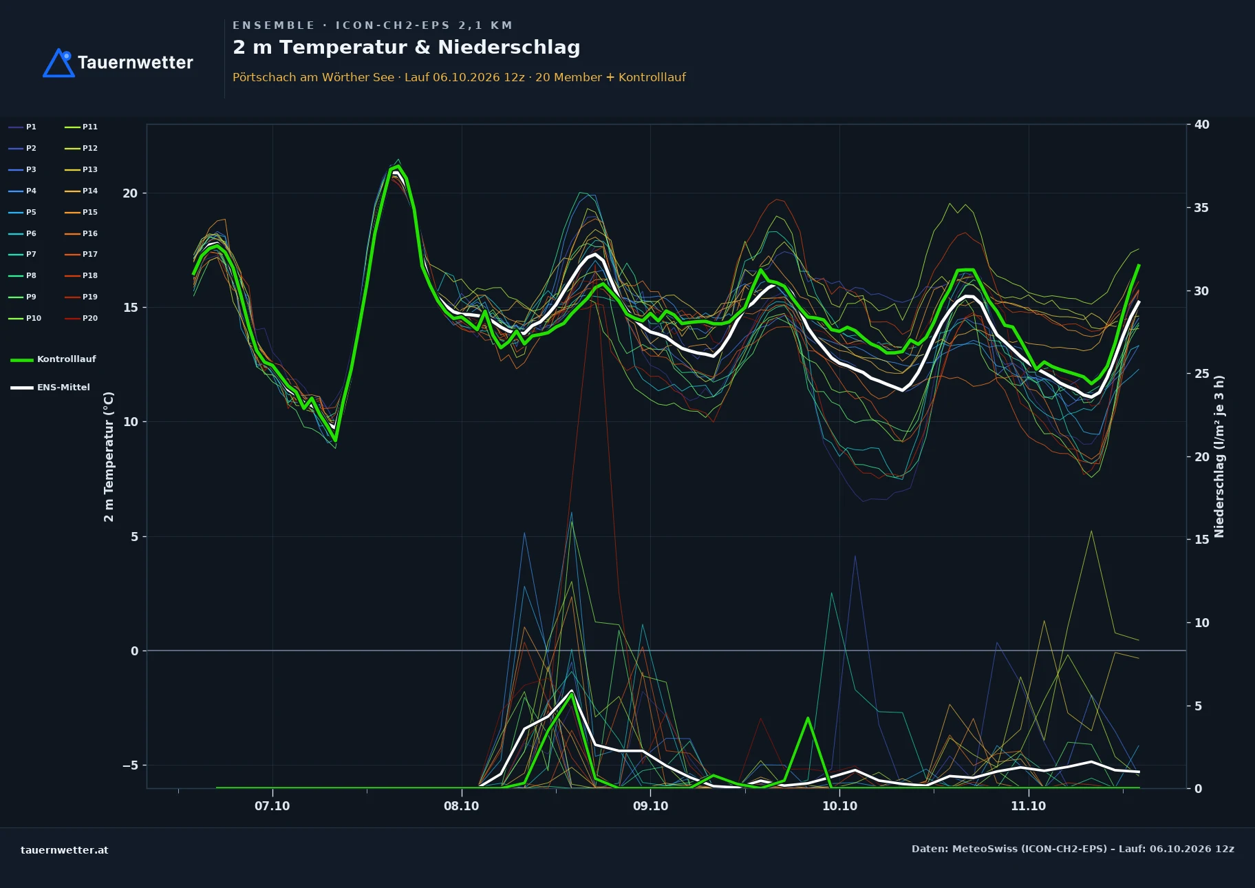 Ensemble-Diagramm Pörtschach am Wörther See ICON-CH2-EPS – 2 m Temperatur und Niederschlag, fünf Tage