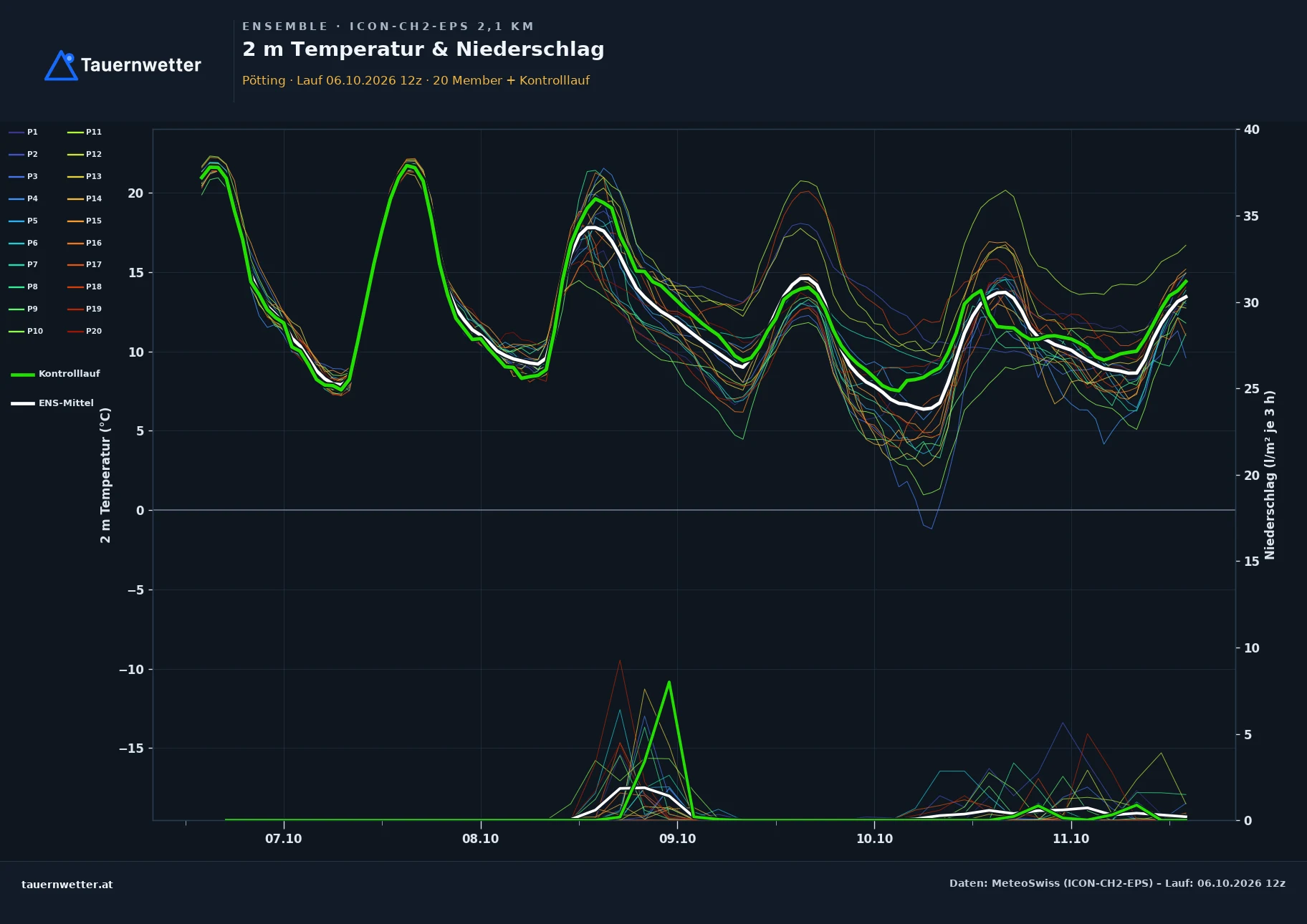 Ensemble-Diagramm Pötting ICON-CH2-EPS – 2 m Temperatur und Niederschlag, fünf Tage