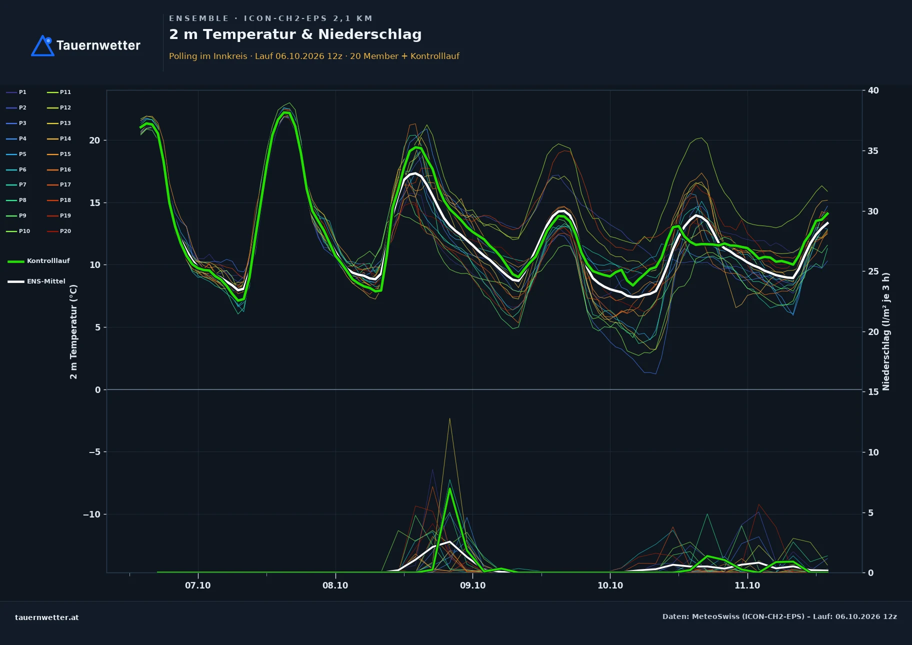 Ensemble-Diagramm Polling im Innkreis ICON-CH2-EPS – 2 m Temperatur und Niederschlag, fünf Tage