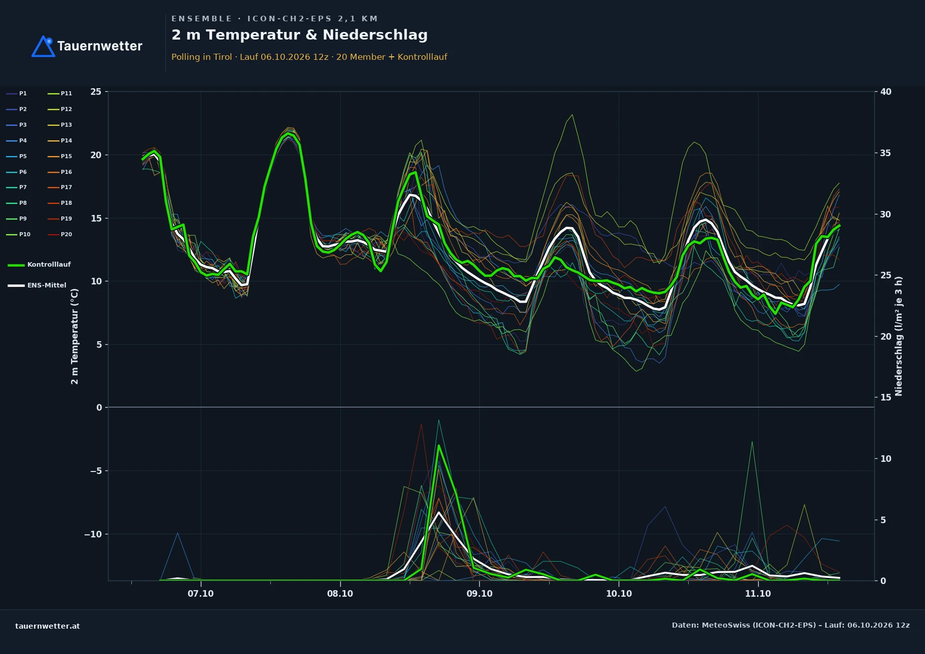 Ensemble-Diagramm Polling in Tirol ICON-CH2-EPS – 2 m Temperatur und Niederschlag, fünf Tage