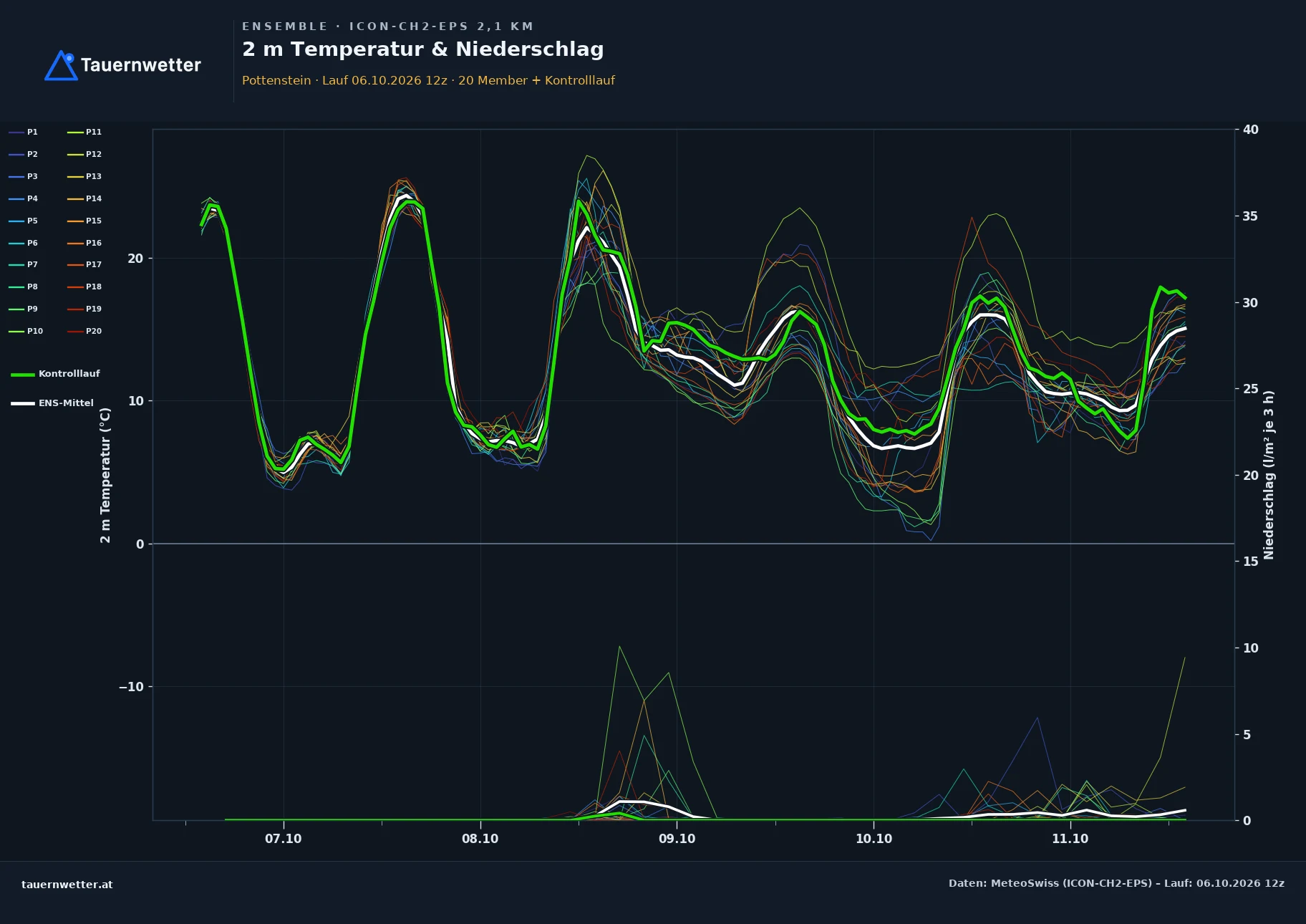 Ensemble-Diagramm Pottenstein ICON-CH2-EPS – 2 m Temperatur und Niederschlag, fünf Tage