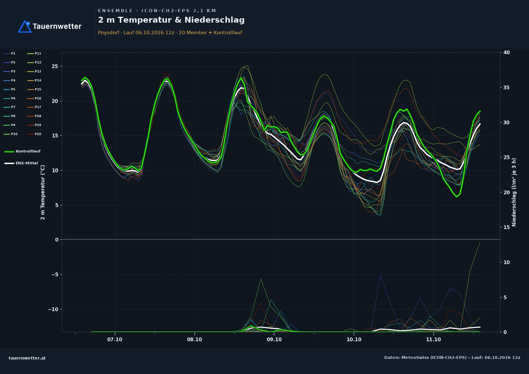 Ensemble-Diagramm Poysdorf ICON-CH2-EPS – 2 m Temperatur und Niederschlag, fünf Tage