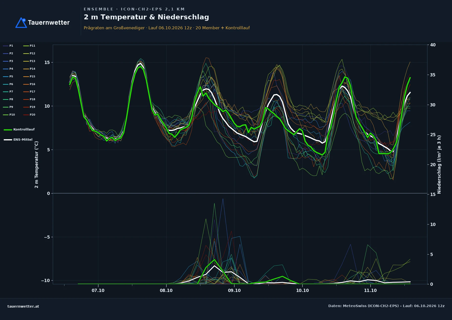 Ensemble-Diagramm Prägraten am Großvenediger ICON-CH2-EPS – 2 m Temperatur und Niederschlag, fünf Tage