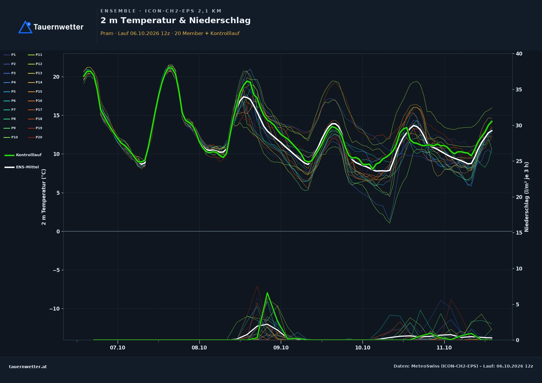Ensemble-Diagramm Pram ICON-CH2-EPS – 2 m Temperatur und Niederschlag, fünf Tage