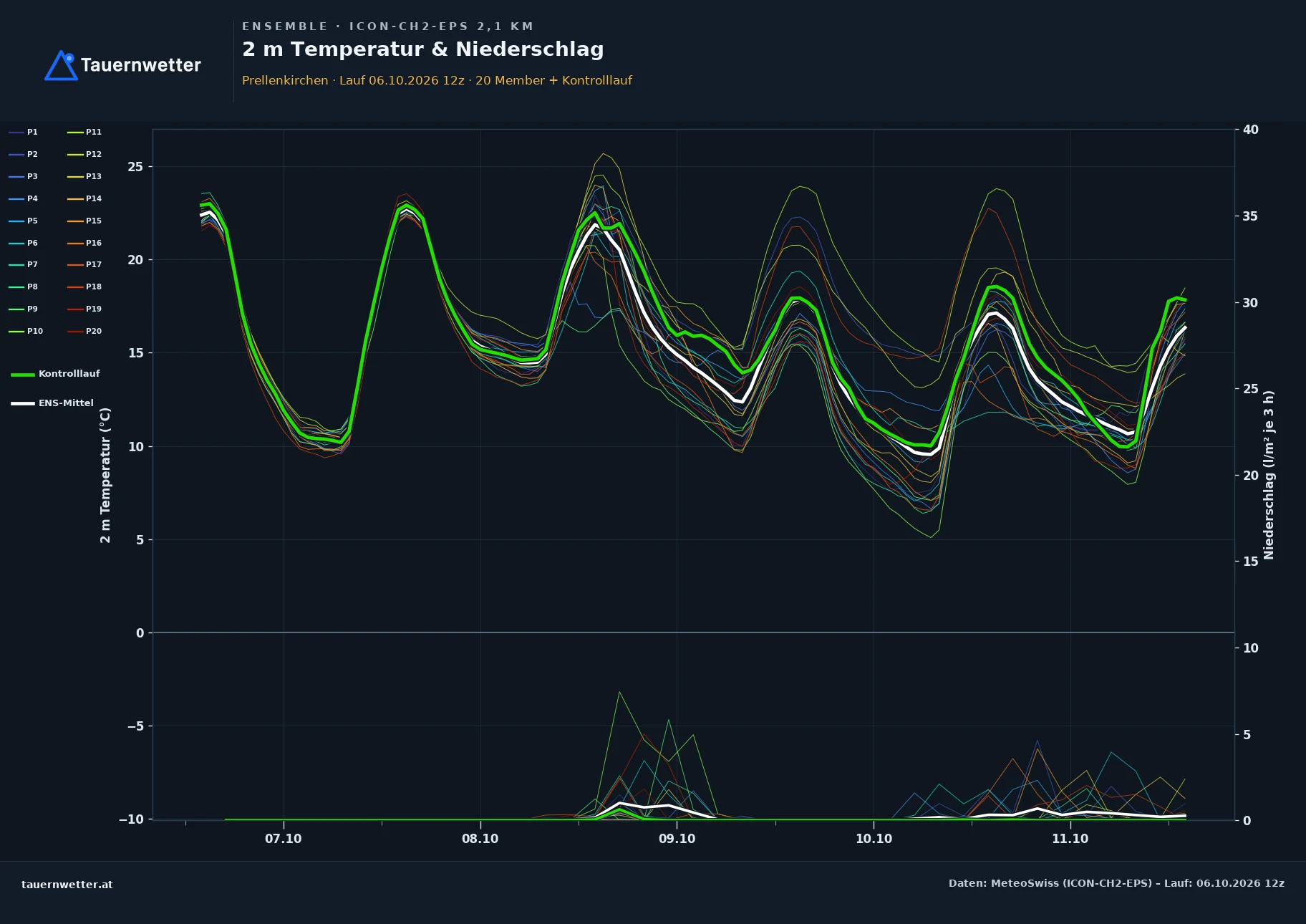 Ensemble-Diagramm Prellenkirchen ICON-CH2-EPS – 2 m Temperatur und Niederschlag, fünf Tage