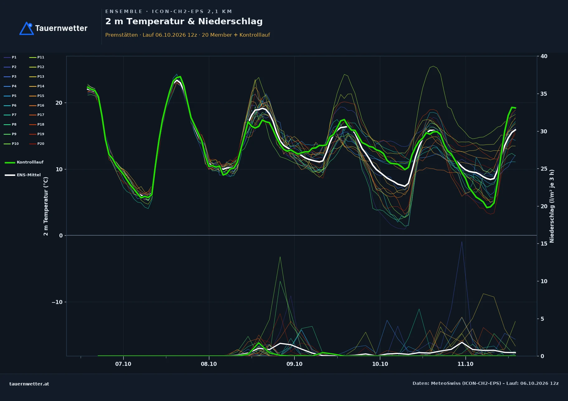 Ensemble-Diagramm Premstätten ICON-CH2-EPS – 2 m Temperatur und Niederschlag, fünf Tage