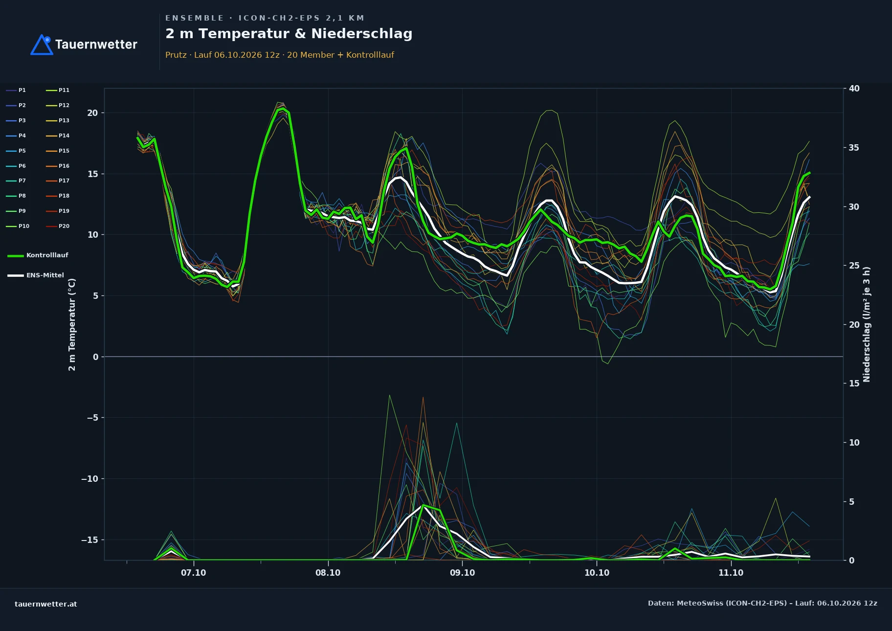 Ensemble-Diagramm Prutz ICON-CH2-EPS – 2 m Temperatur und Niederschlag, fünf Tage