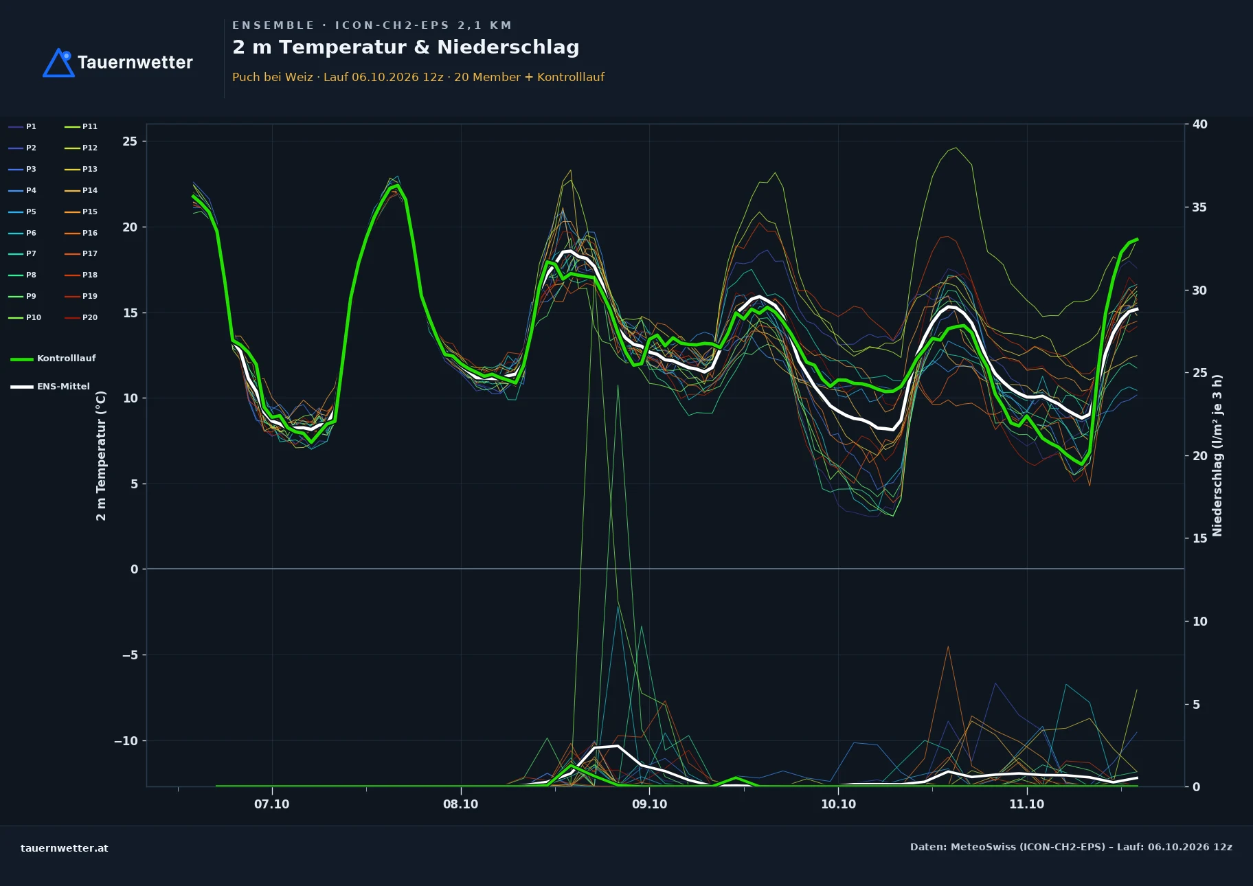 Ensemble-Diagramm Puch bei Weiz ICON-CH2-EPS – 2 m Temperatur und Niederschlag, fünf Tage