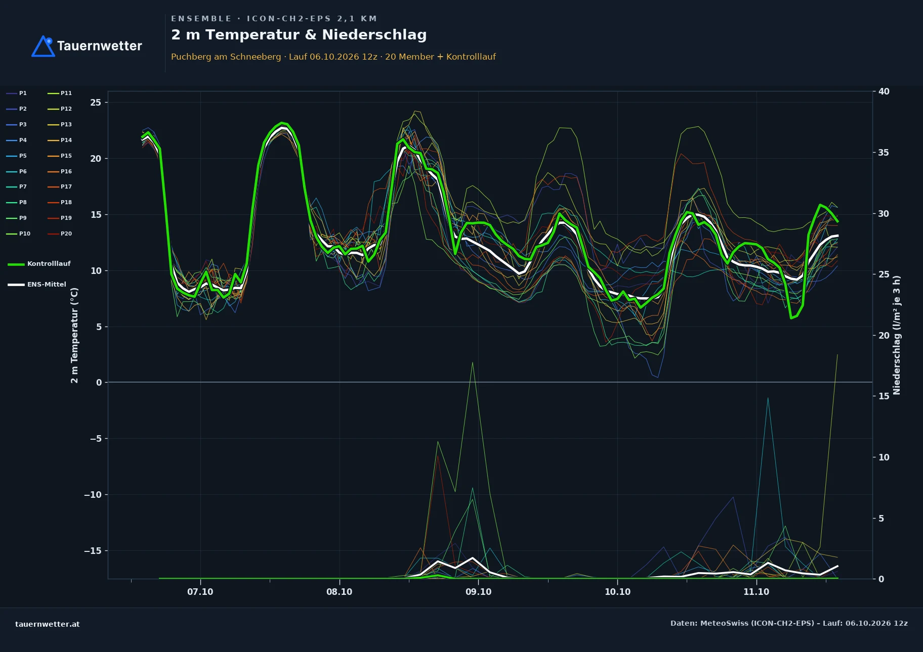 Ensemble-Diagramm Puchberg am Schneeberg ICON-CH2-EPS – 2 m Temperatur und Niederschlag, fünf Tage