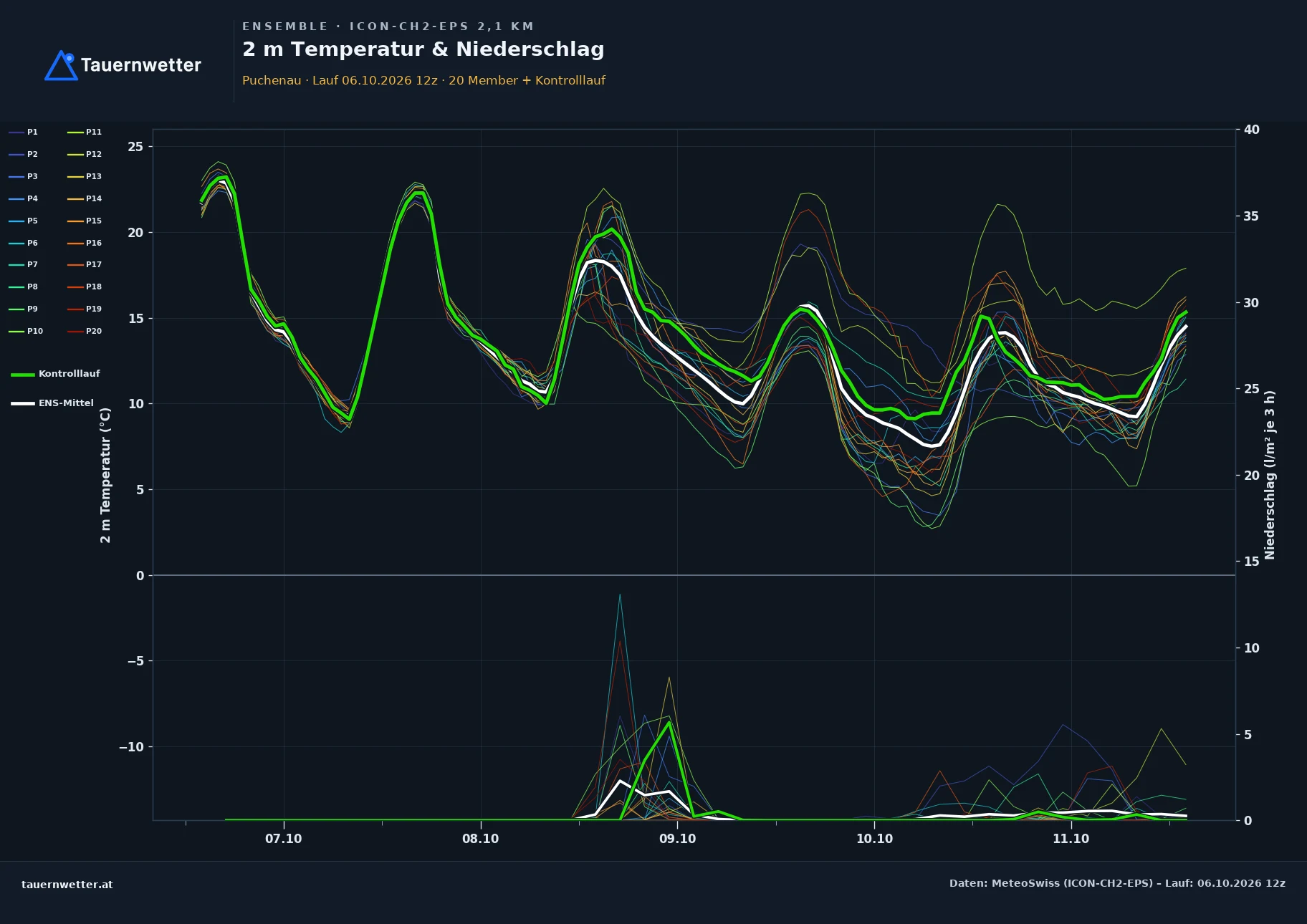 Ensemble-Diagramm Puchenau ICON-CH2-EPS – 2 m Temperatur und Niederschlag, fünf Tage