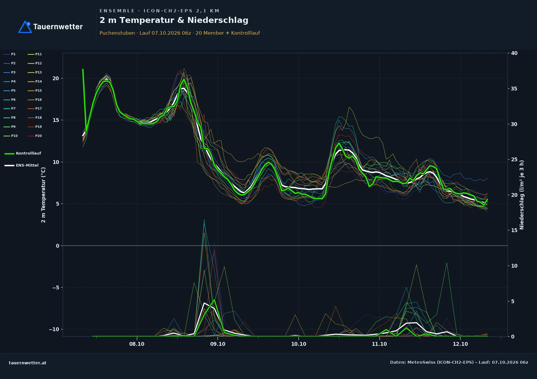 Ensemble-Diagramm Puchenstuben ICON-CH2-EPS – 2 m Temperatur und Niederschlag, fünf Tage