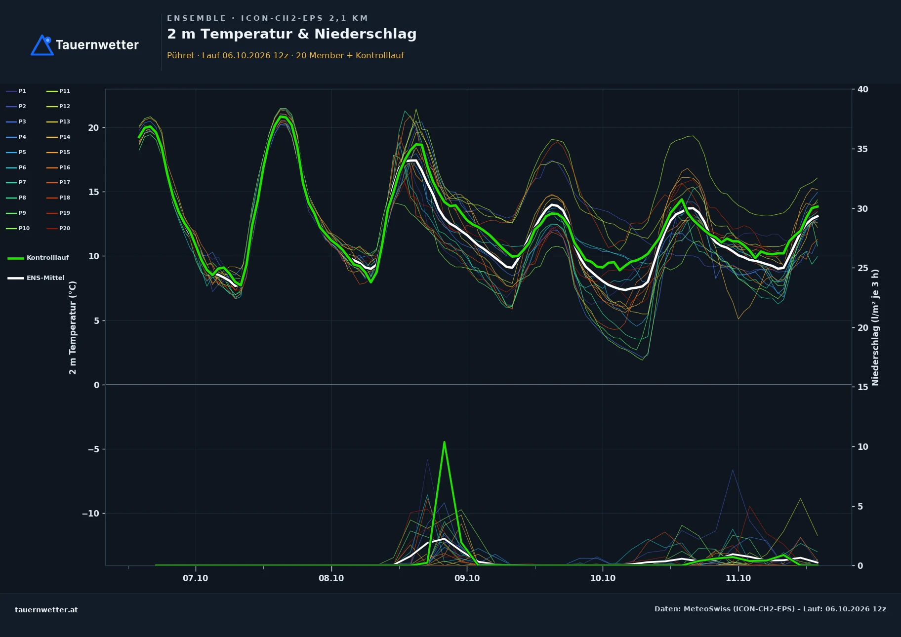 Ensemble-Diagramm Pühret ICON-CH2-EPS – 2 m Temperatur und Niederschlag, fünf Tage