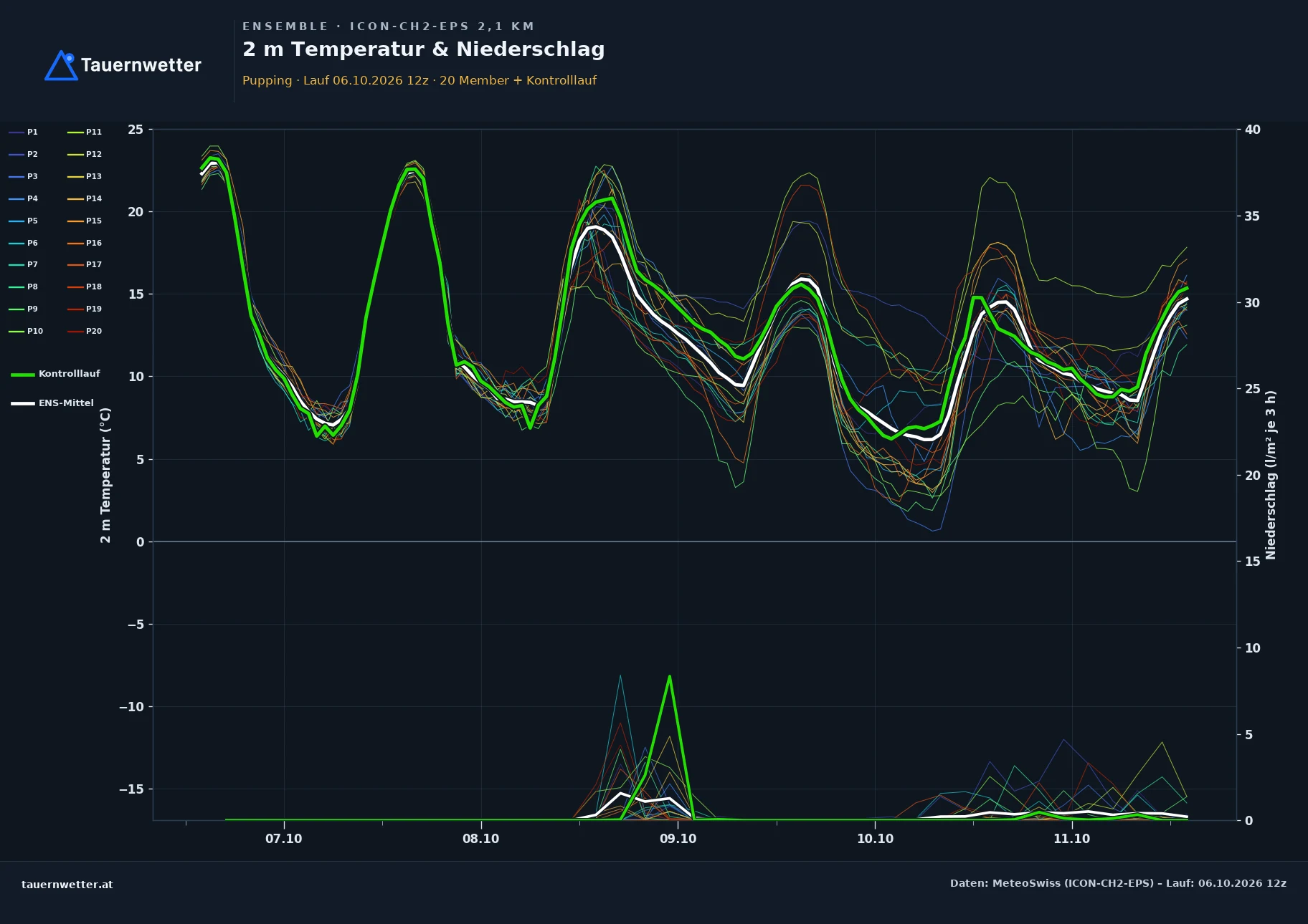 Ensemble-Diagramm Pupping ICON-CH2-EPS – 2 m Temperatur und Niederschlag, fünf Tage