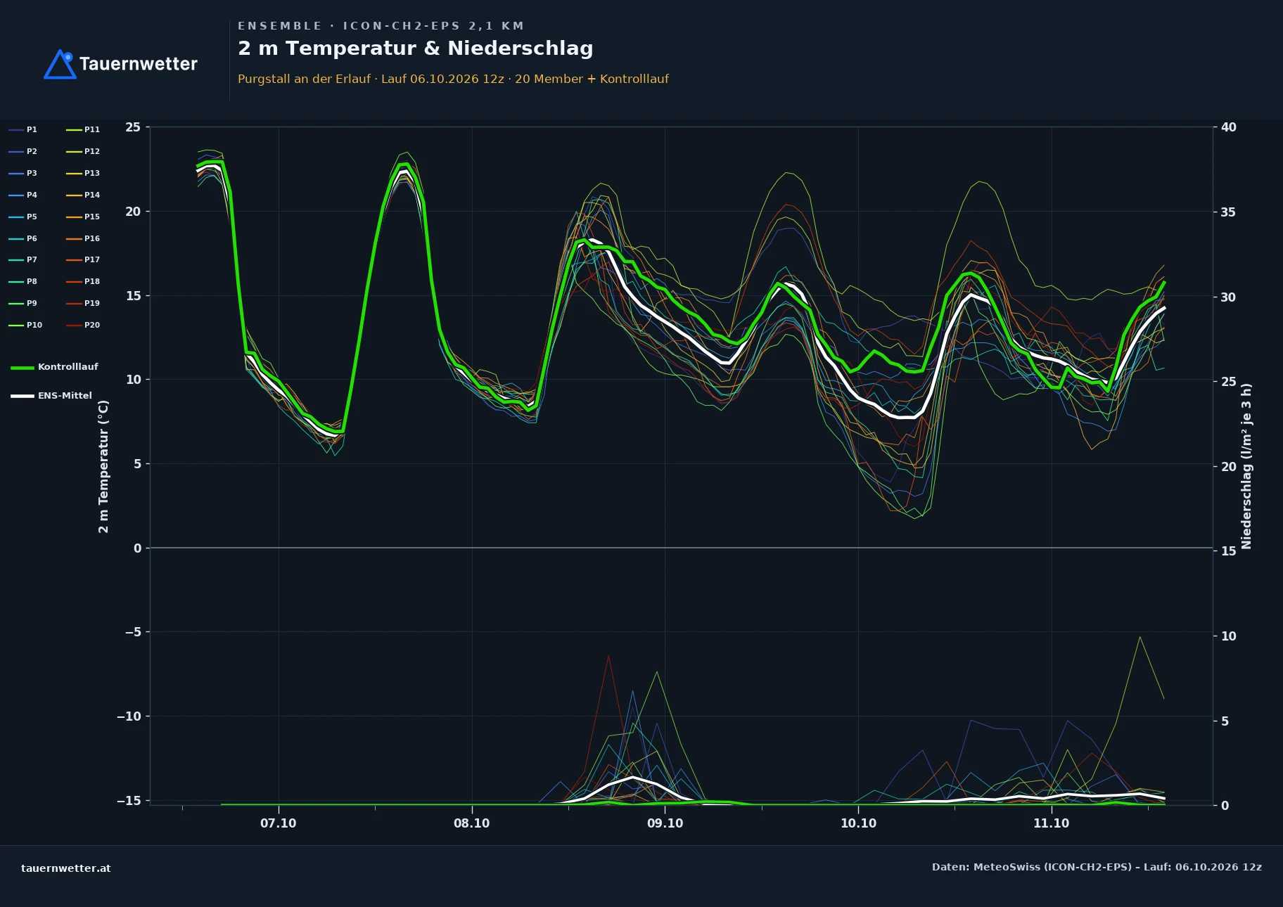 Ensemble-Diagramm Purgstall an der Erlauf ICON-CH2-EPS – 2 m Temperatur und Niederschlag, fünf Tage