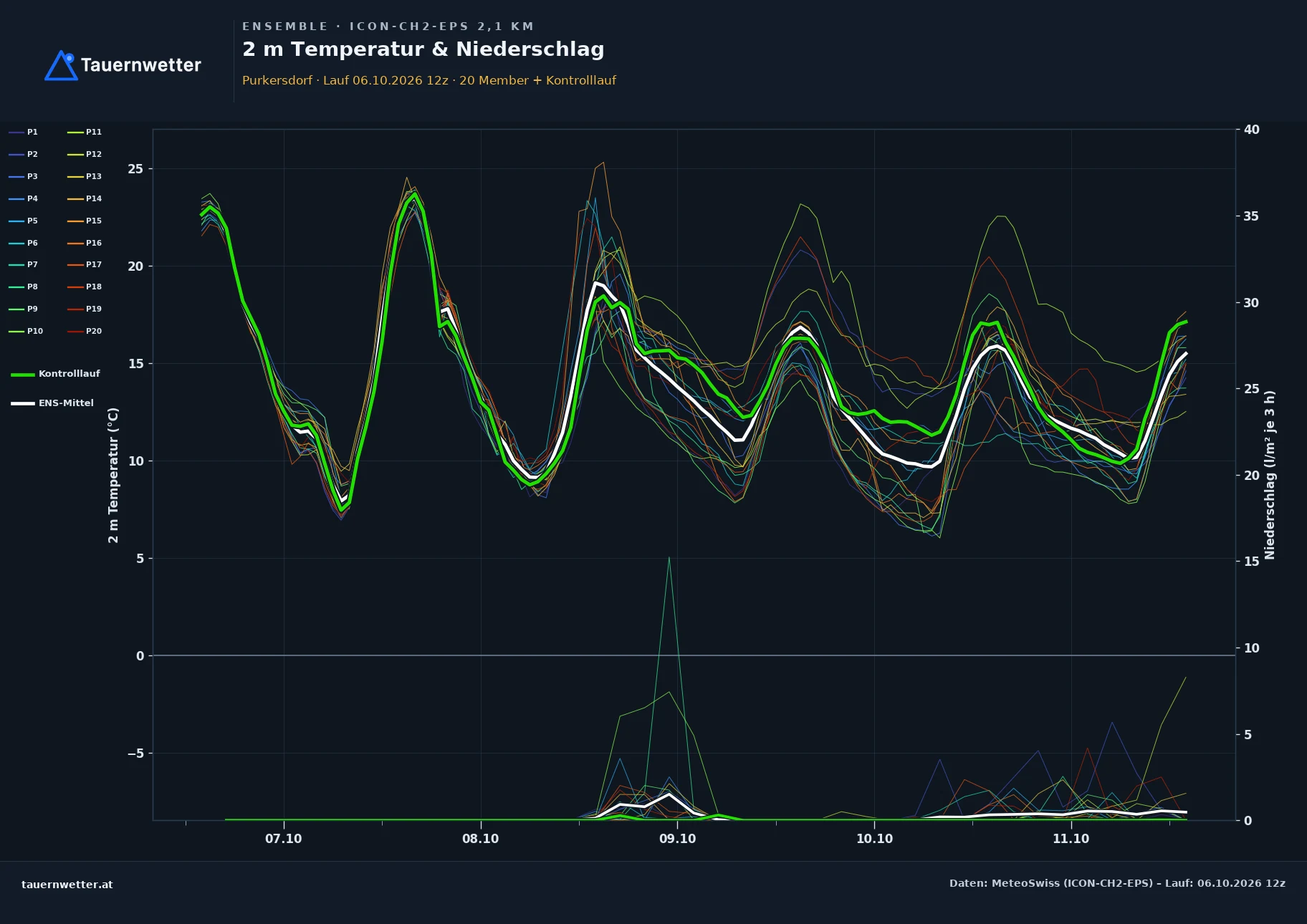 Ensemble-Diagramm Purkersdorf ICON-CH2-EPS – 2 m Temperatur und Niederschlag, fünf Tage