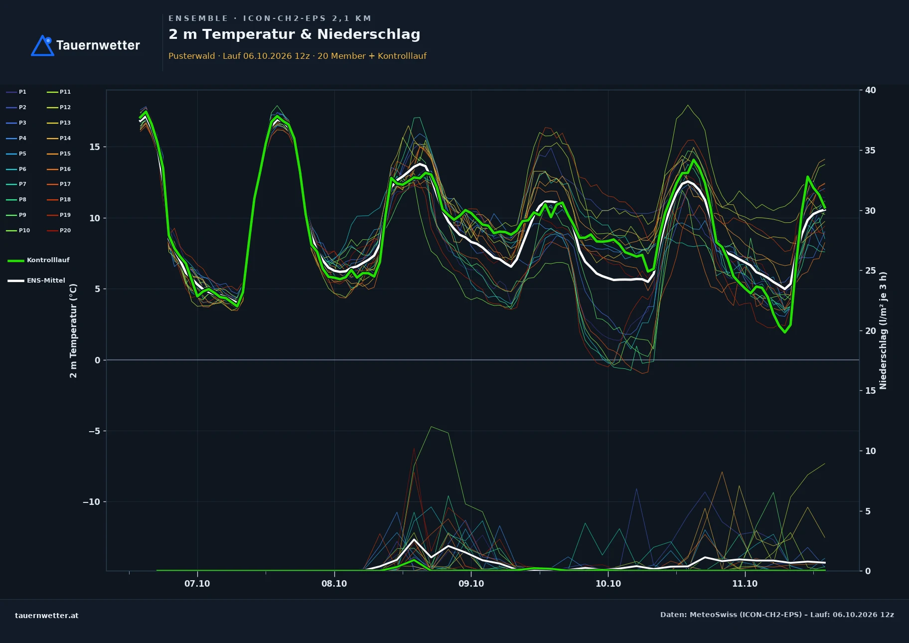 Ensemble-Diagramm Pusterwald ICON-CH2-EPS – 2 m Temperatur und Niederschlag, fünf Tage