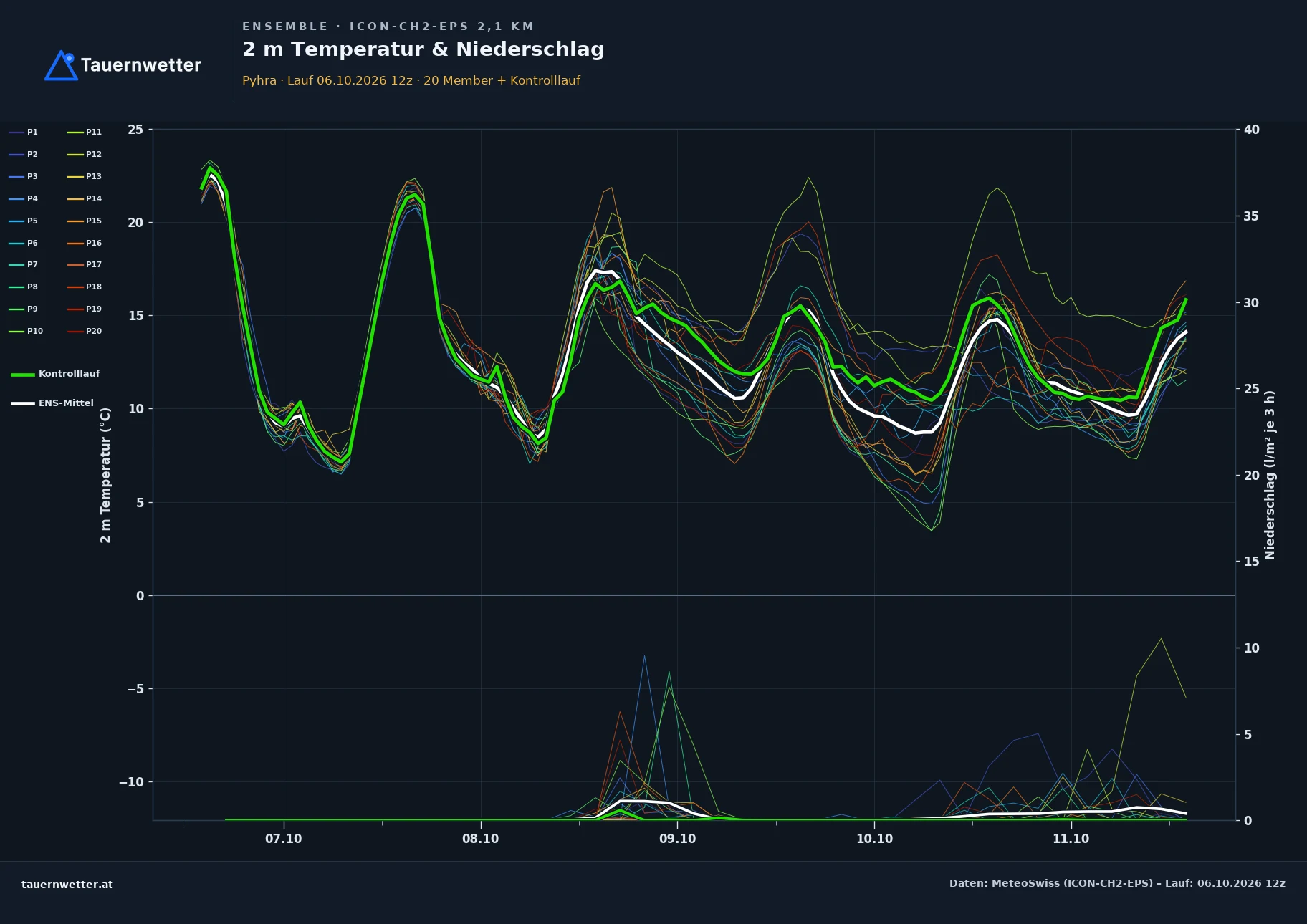 Ensemble-Diagramm Pyhra ICON-CH2-EPS – 2 m Temperatur und Niederschlag, fünf Tage