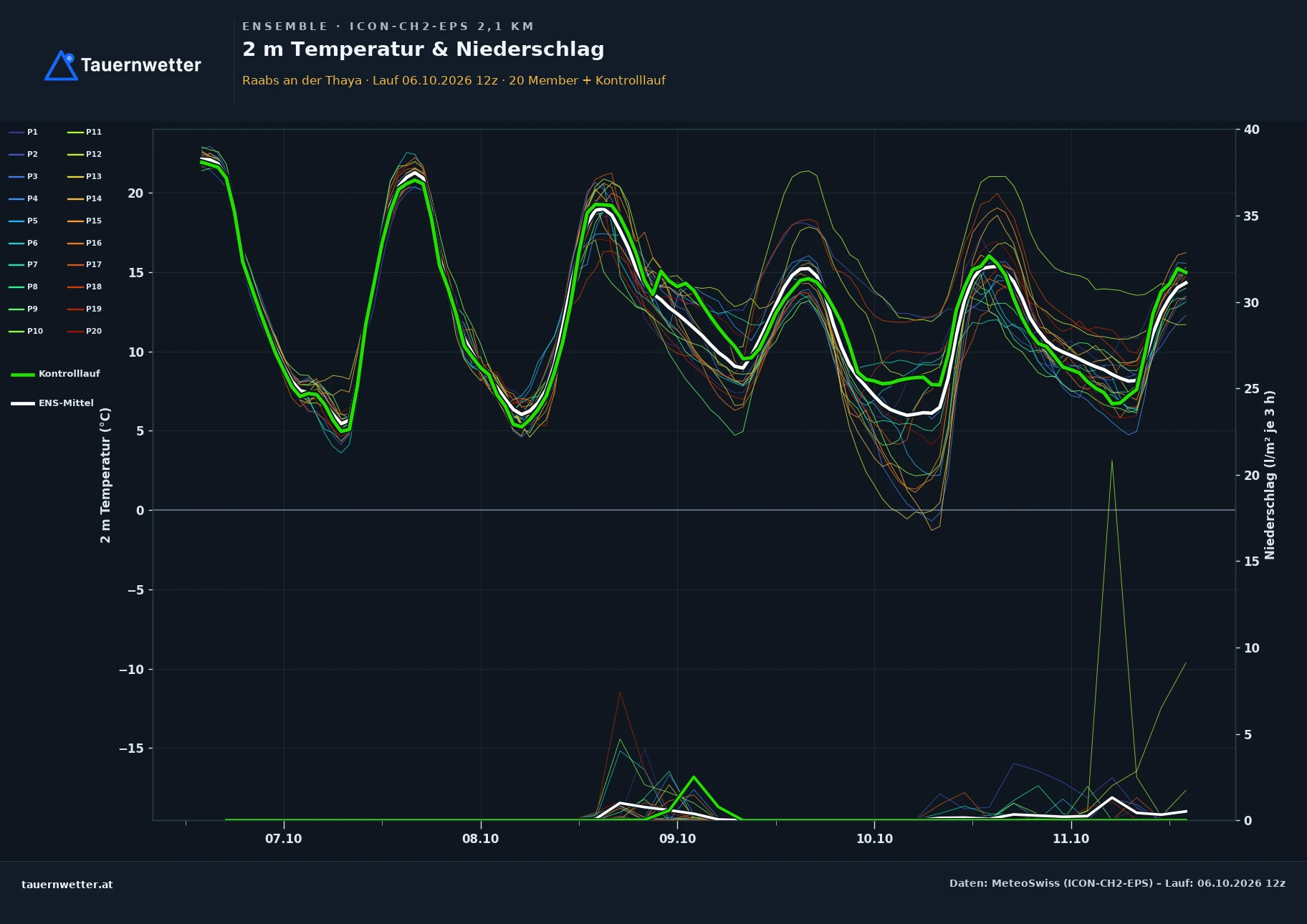 Ensemble-Diagramm Raabs an der Thaya ICON-CH2-EPS – 2 m Temperatur und Niederschlag, fünf Tage