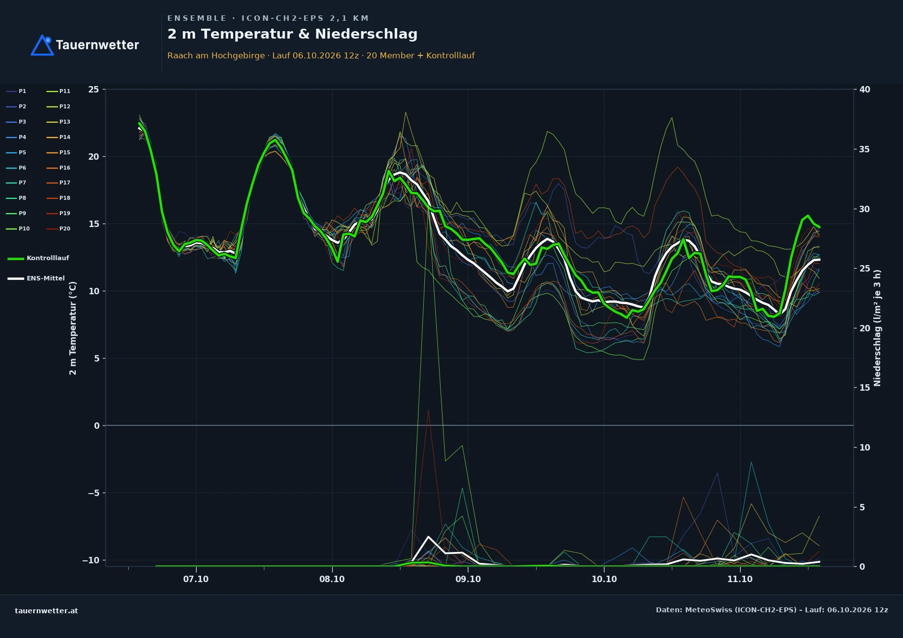 Ensemble-Diagramm Raach am Hochgebirge ICON-CH2-EPS – 2 m Temperatur und Niederschlag, fünf Tage