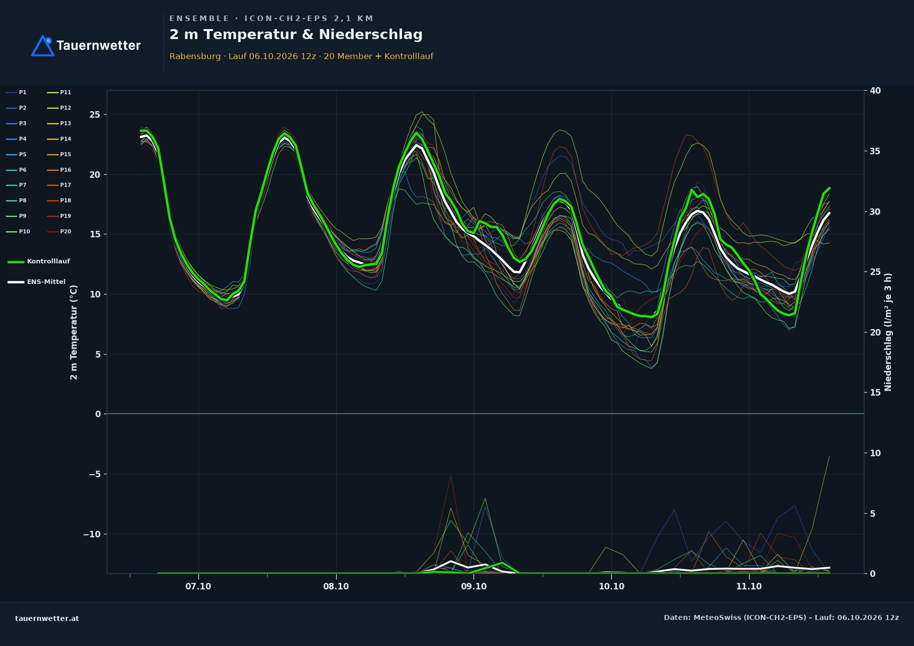 Ensemble-Diagramm Rabensburg ICON-CH2-EPS – 2 m Temperatur und Niederschlag, fünf Tage