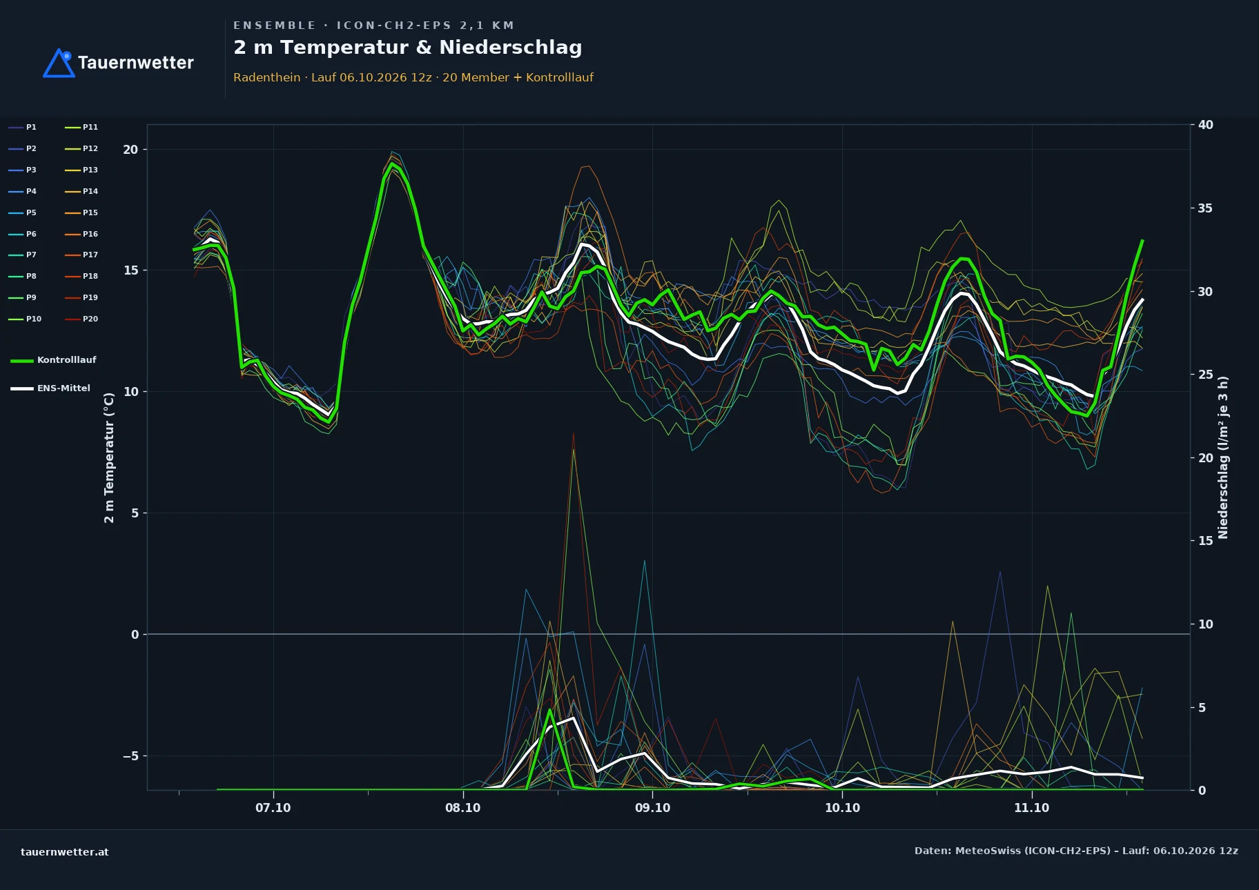 Ensemble-Diagramm Radenthein ICON-CH2-EPS – 2 m Temperatur und Niederschlag, fünf Tage