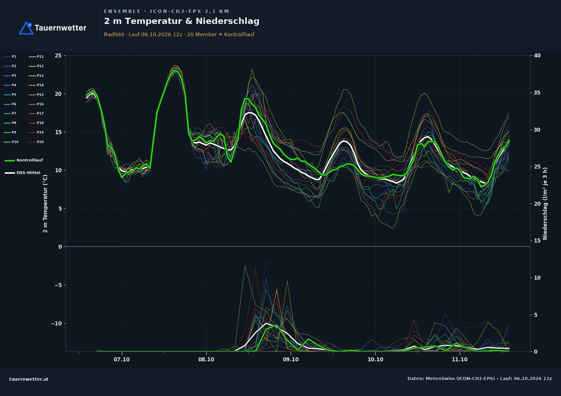 Ensemble-Diagramm Radfeld ICON-CH2-EPS – 2 m Temperatur und Niederschlag, fünf Tage