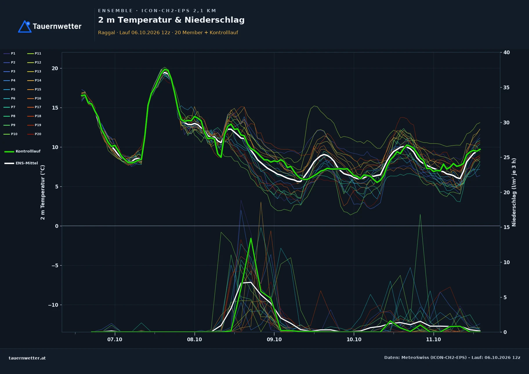 Ensemble-Diagramm Raggal ICON-CH2-EPS – 2 m Temperatur und Niederschlag, fünf Tage