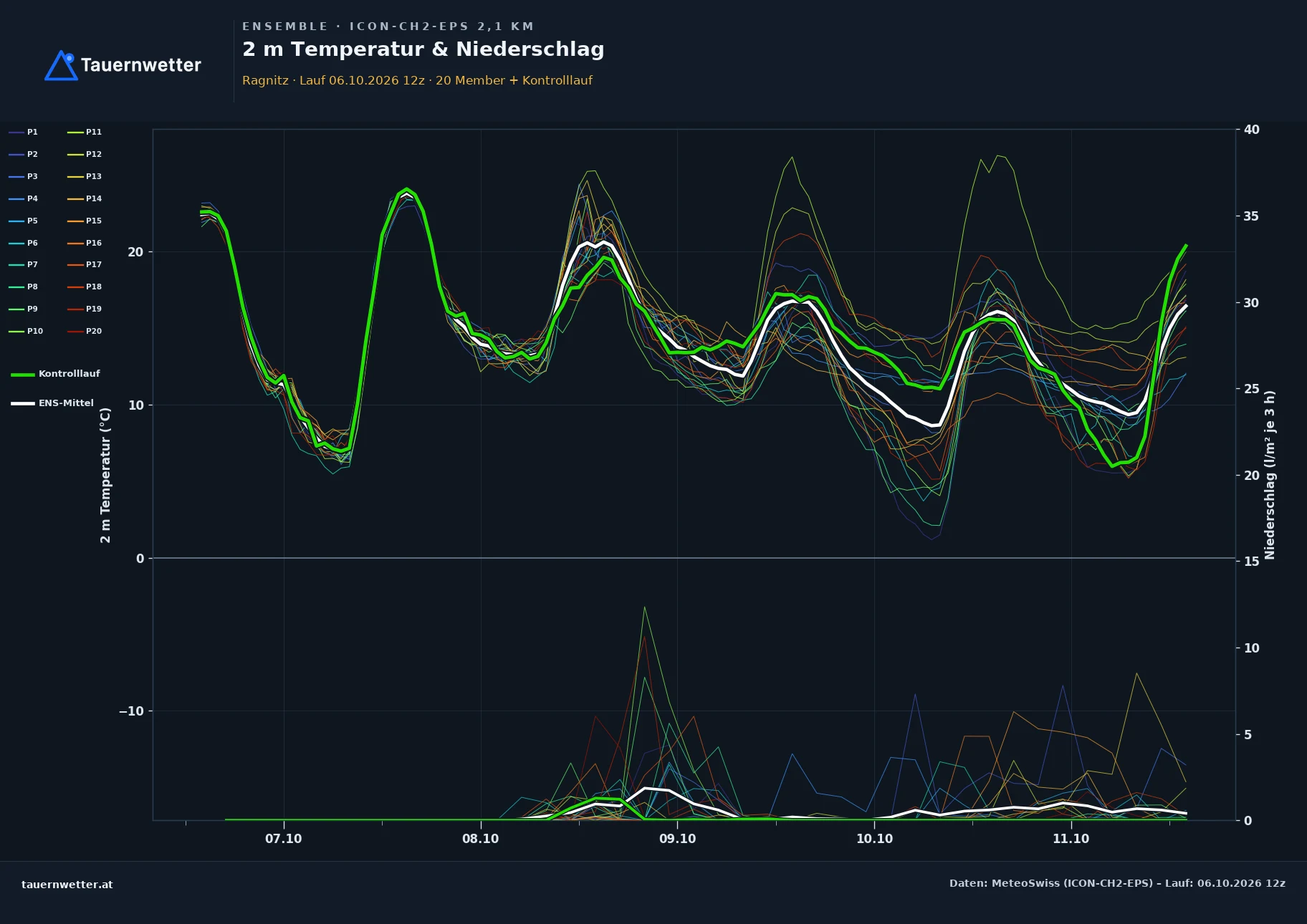 Ensemble-Diagramm Ragnitz ICON-CH2-EPS – 2 m Temperatur und Niederschlag, fünf Tage