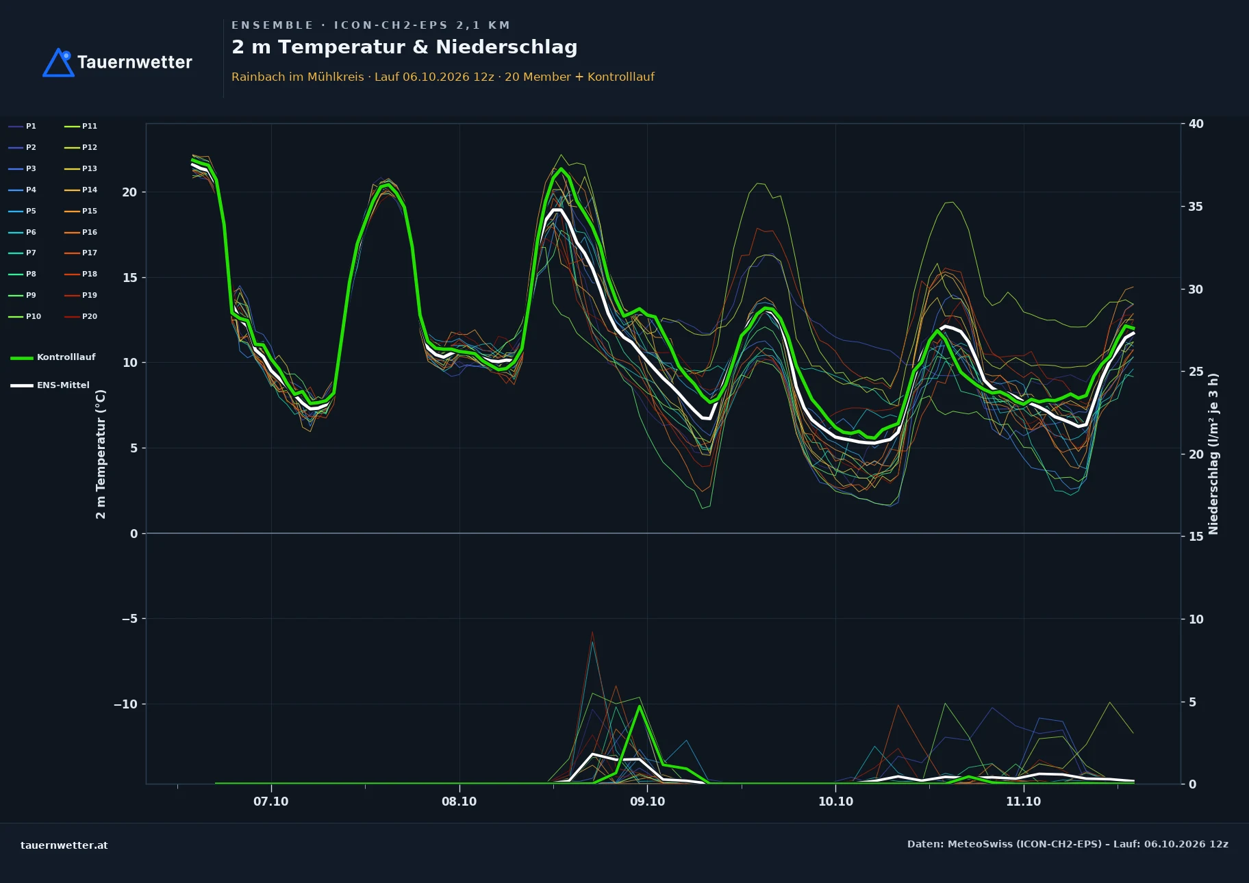 Ensemble-Diagramm Rainbach im Mühlkreis ICON-CH2-EPS – 2 m Temperatur und Niederschlag, fünf Tage
