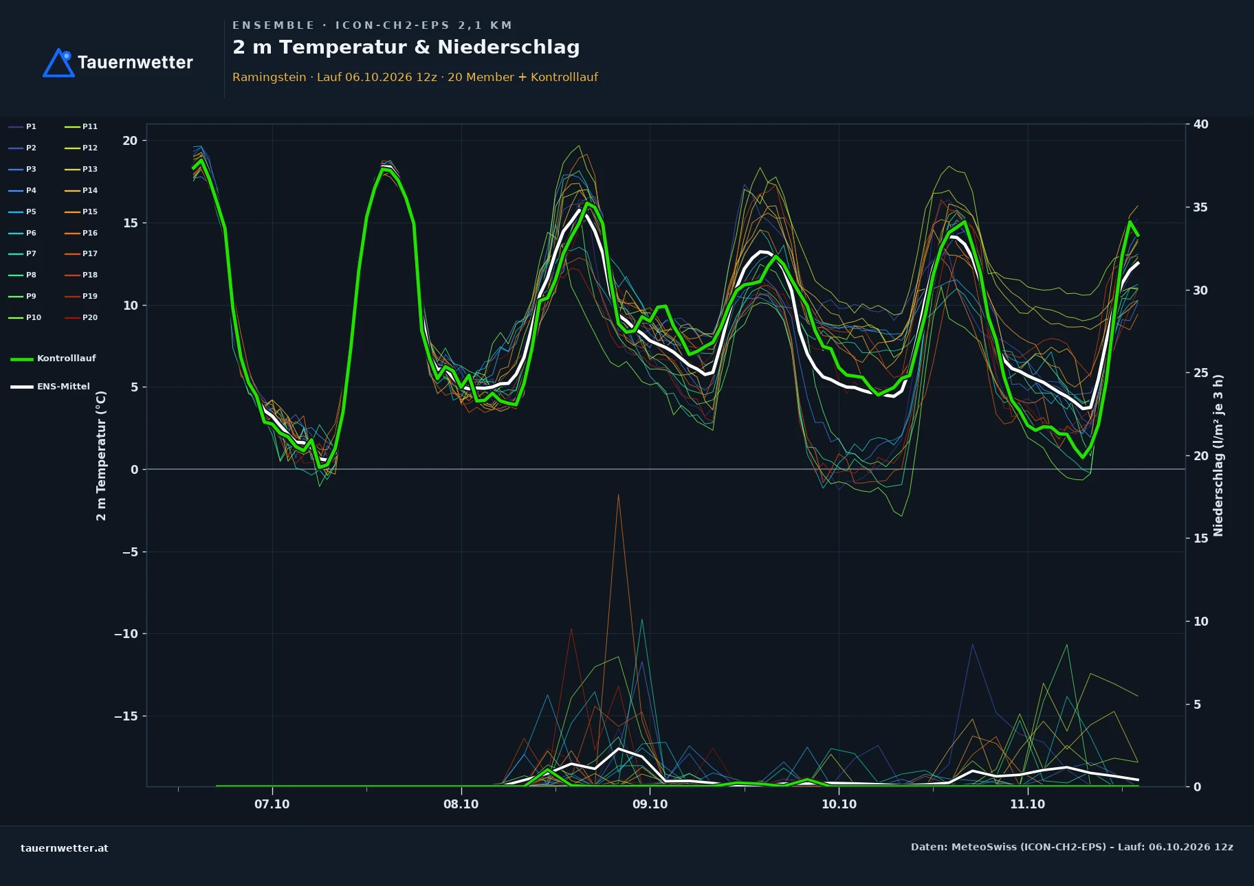 Ensemble-Diagramm Ramingstein ICON-CH2-EPS – 2 m Temperatur und Niederschlag, fünf Tage