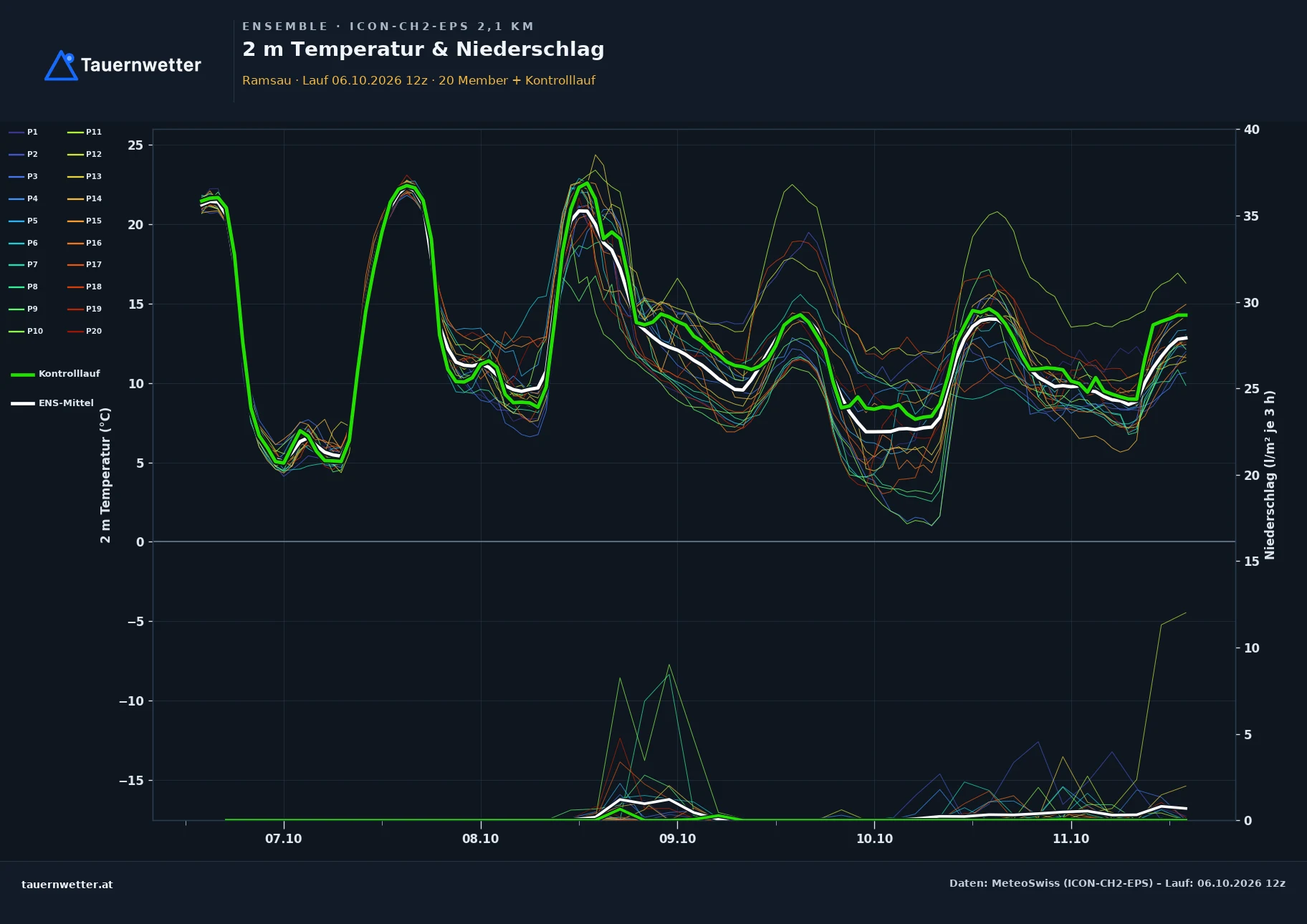 Ensemble-Diagramm Ramsau ICON-CH2-EPS – 2 m Temperatur und Niederschlag, fünf Tage