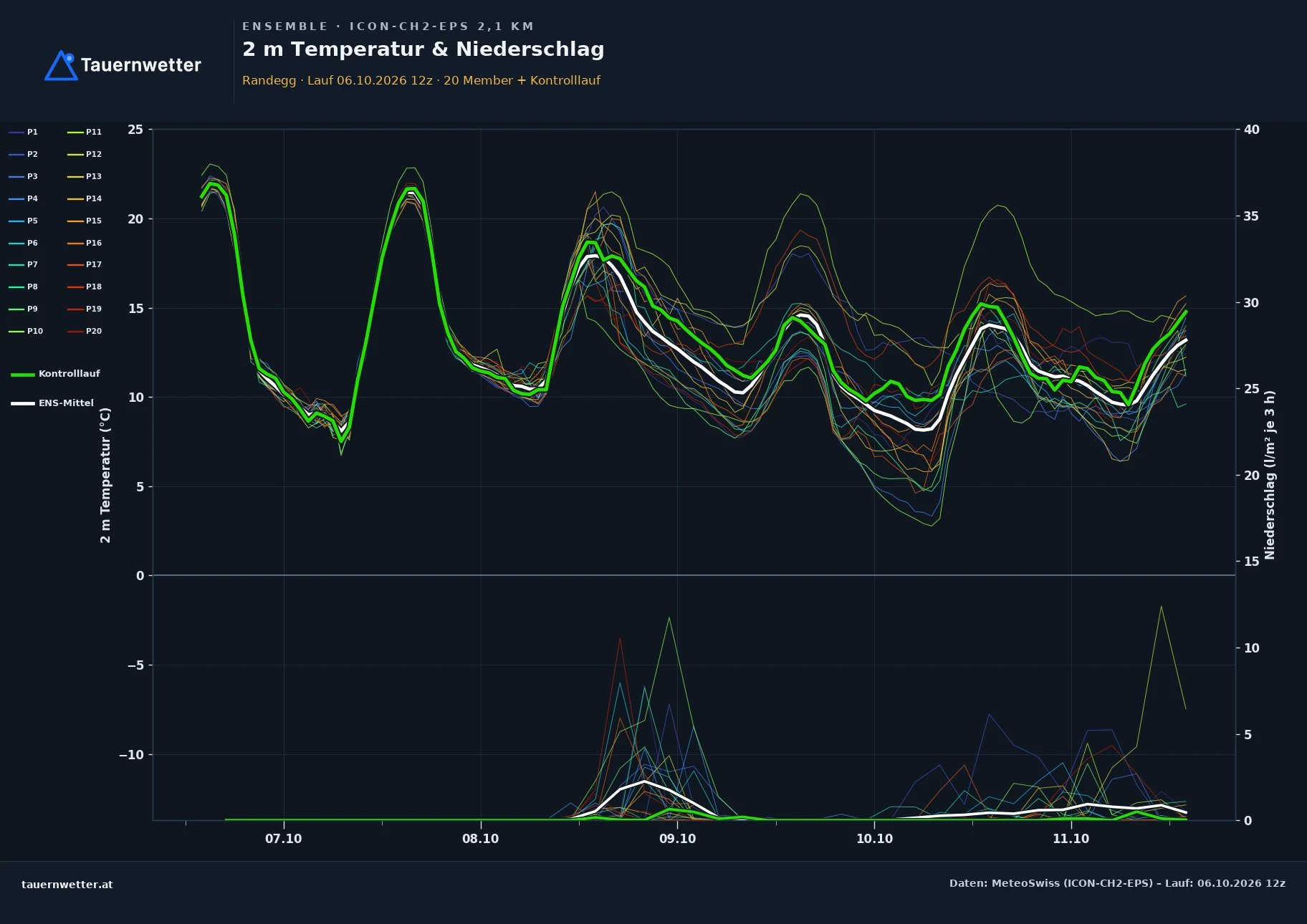 Ensemble-Diagramm Randegg ICON-CH2-EPS – 2 m Temperatur und Niederschlag, fünf Tage