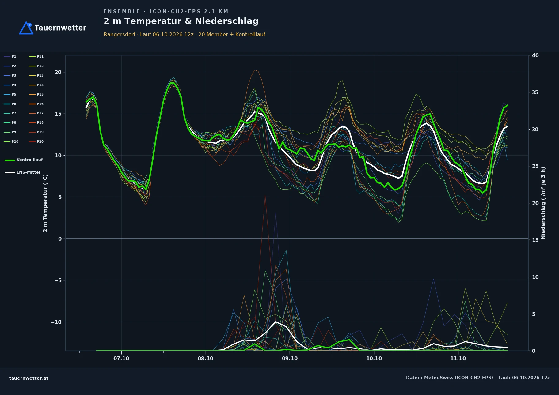 Ensemble-Diagramm Rangersdorf ICON-CH2-EPS – 2 m Temperatur und Niederschlag, fünf Tage