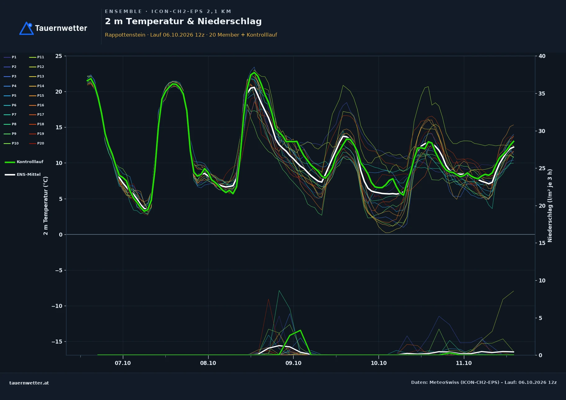 Ensemble-Diagramm Rappottenstein ICON-CH2-EPS – 2 m Temperatur und Niederschlag, fünf Tage