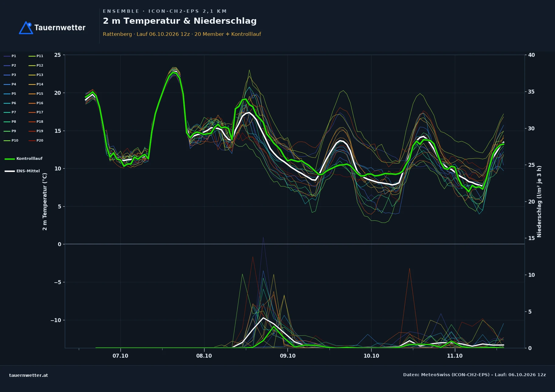 Ensemble-Diagramm Rattenberg ICON-CH2-EPS – 2 m Temperatur und Niederschlag, fünf Tage